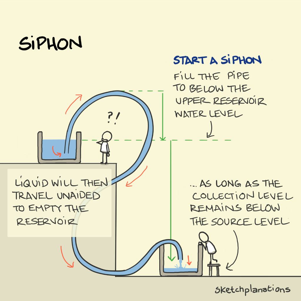 Siphon illustration: how a siphon works draining a reservoir by running a water uphill, unaided, until it empties into a lower reservoir.