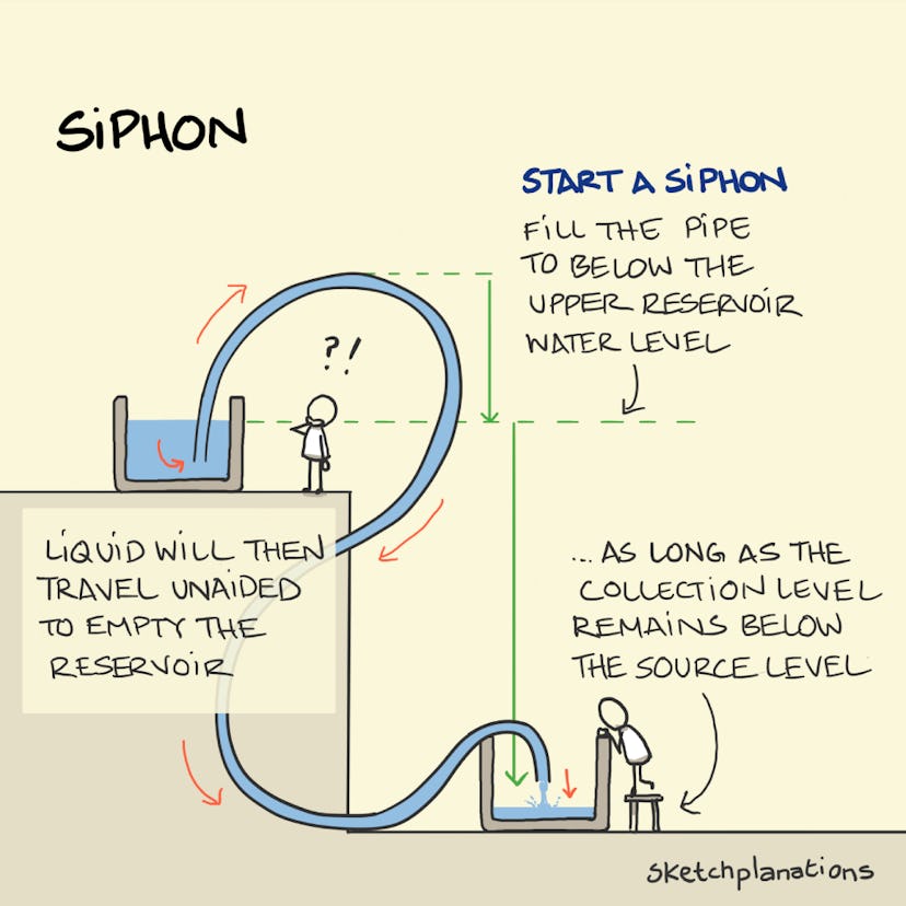 Siphon - Sketchplanations