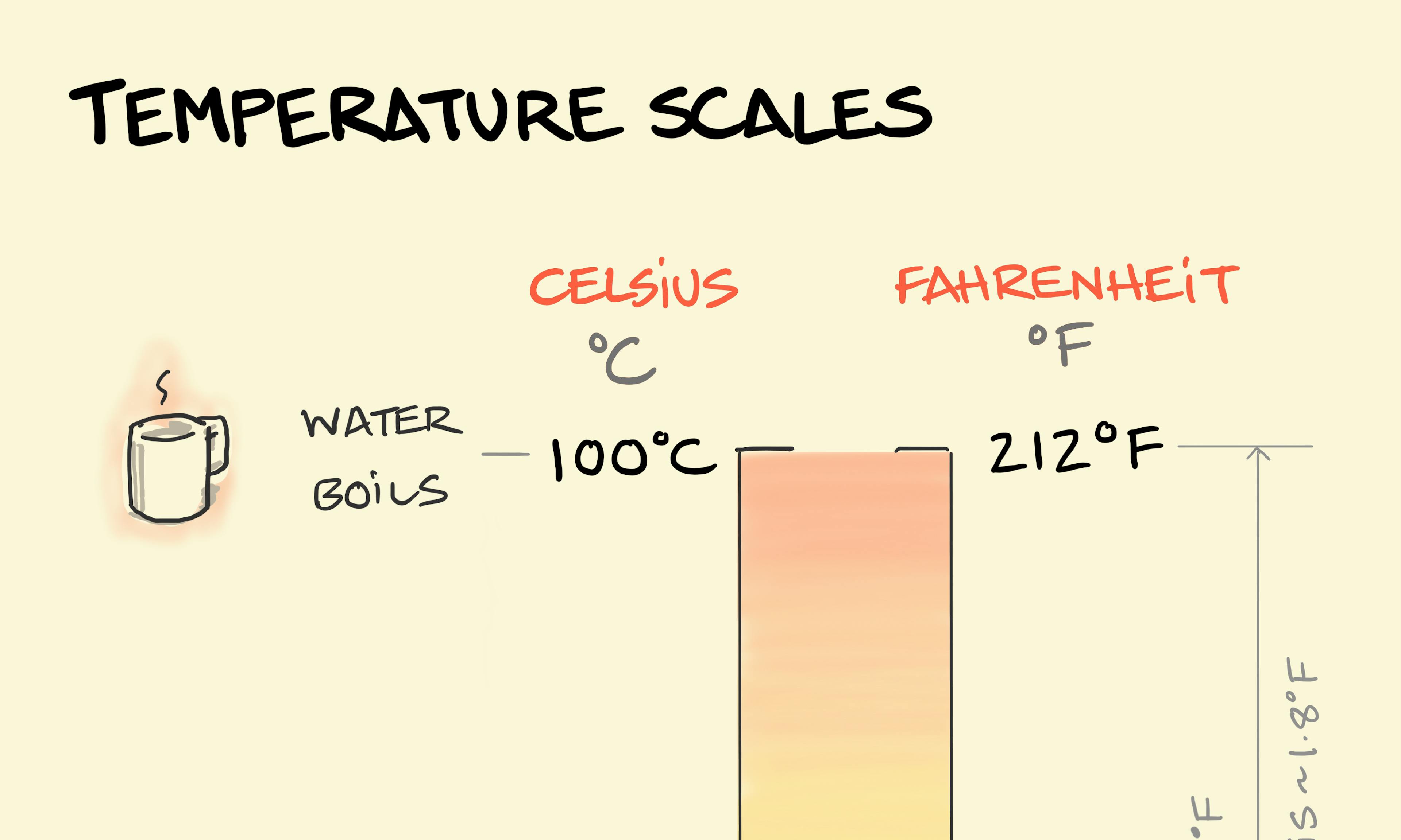 The two primary temperature scales of Celsius and Fahrenheit side-by-side calling out water freezing, body temperature and water boiling