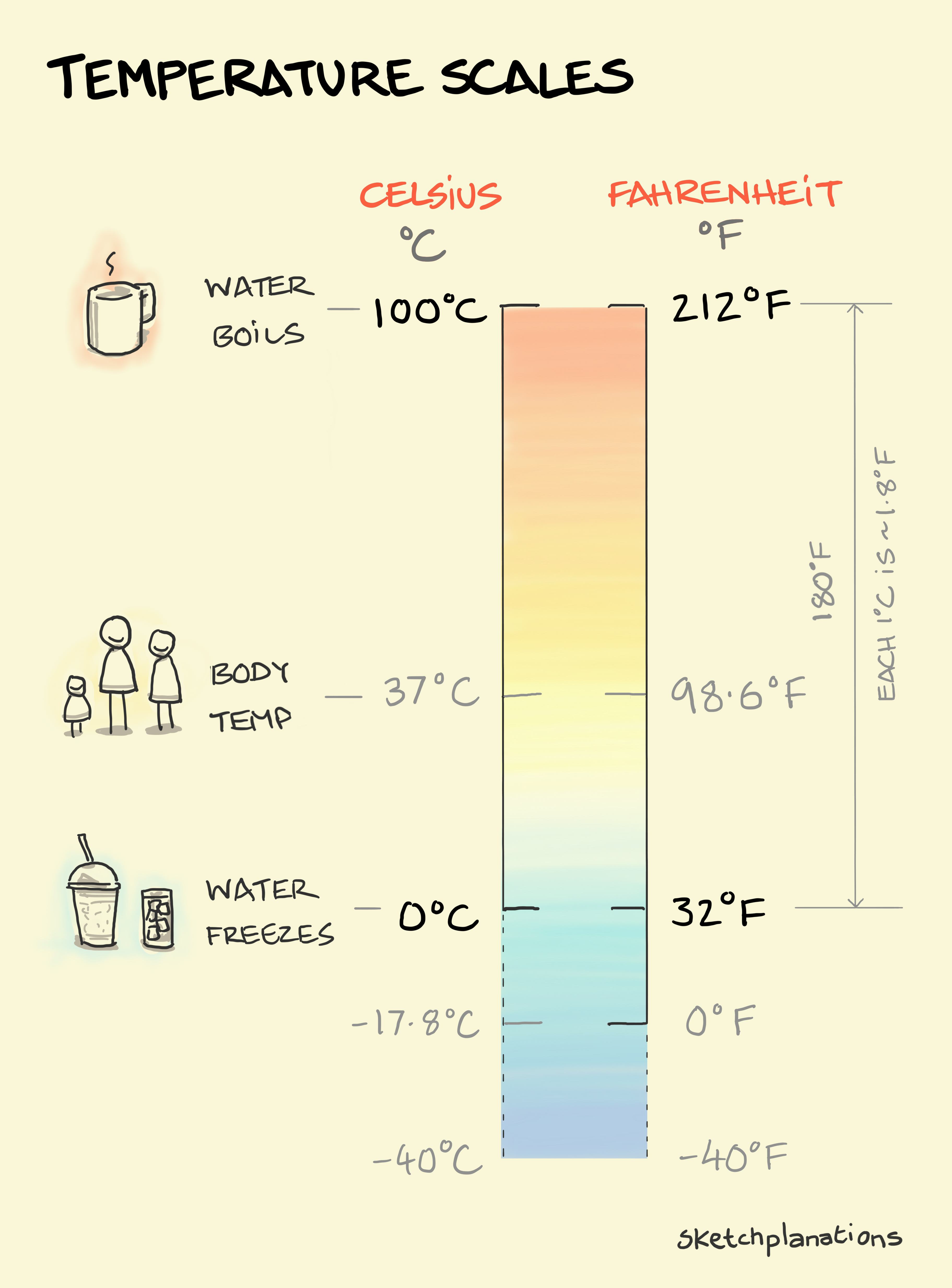 The two primary temperature scales of Celsius and Fahrenheit side-by-side calling out water freezing, body temperature and water boiling