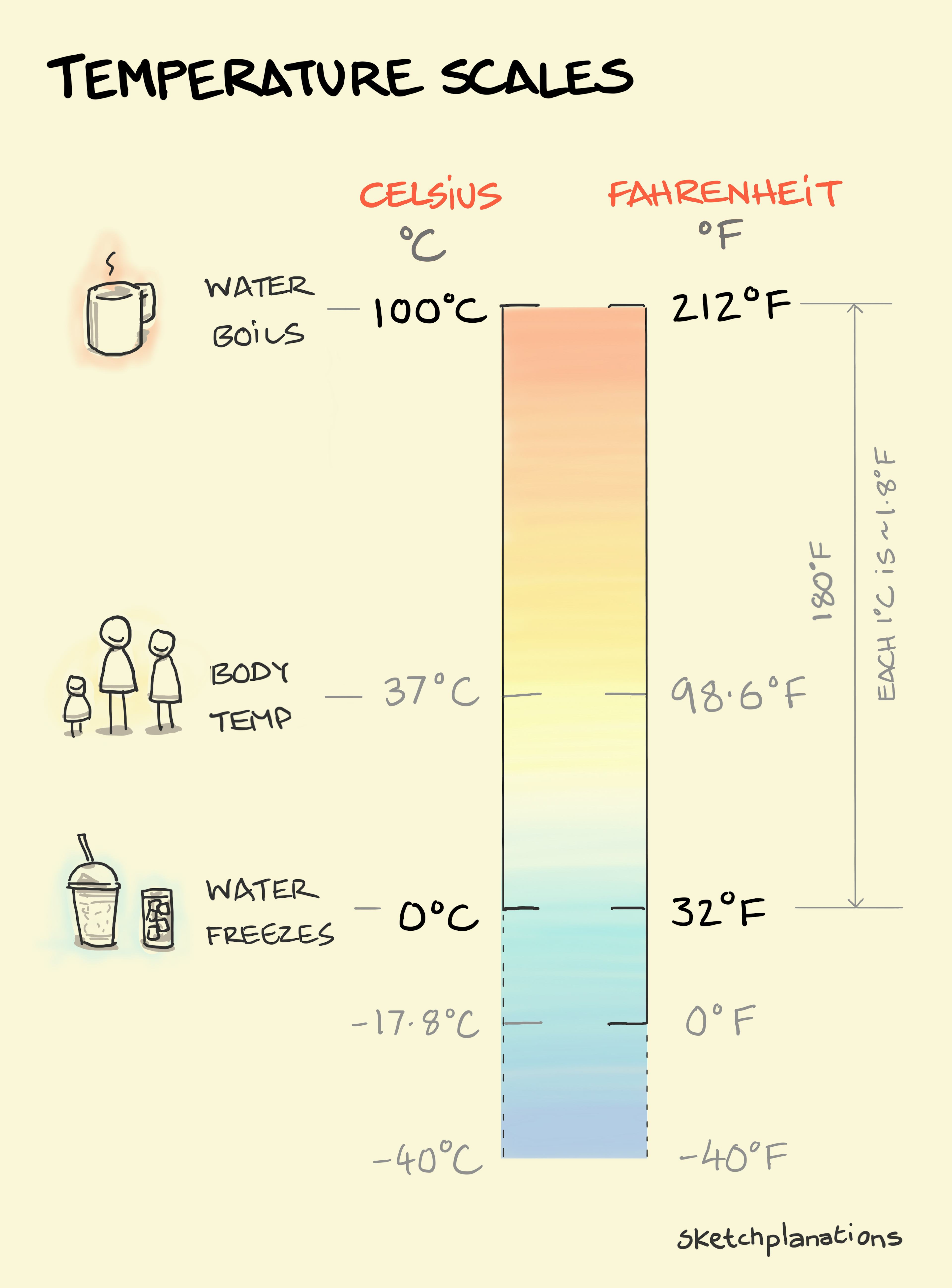 Fahrenheit and Celsius - Sketchplanations