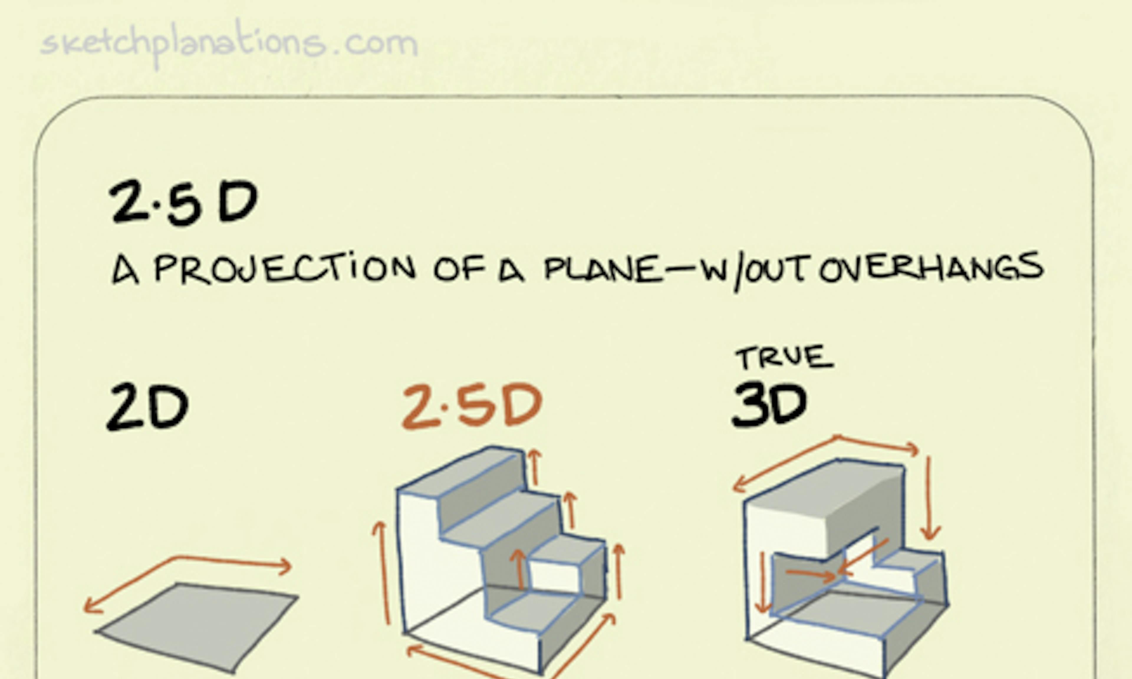 What is a 2.5D object showing a 2D, 2.5D and true 3D object