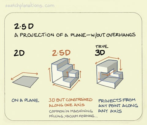 2.5D - Sketchplanations