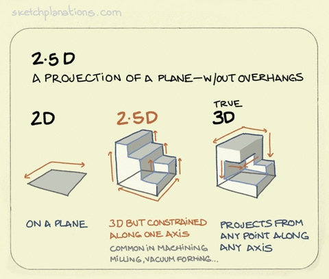 What is a 2.5D object showing a 2D, 2.5D and true 3D object