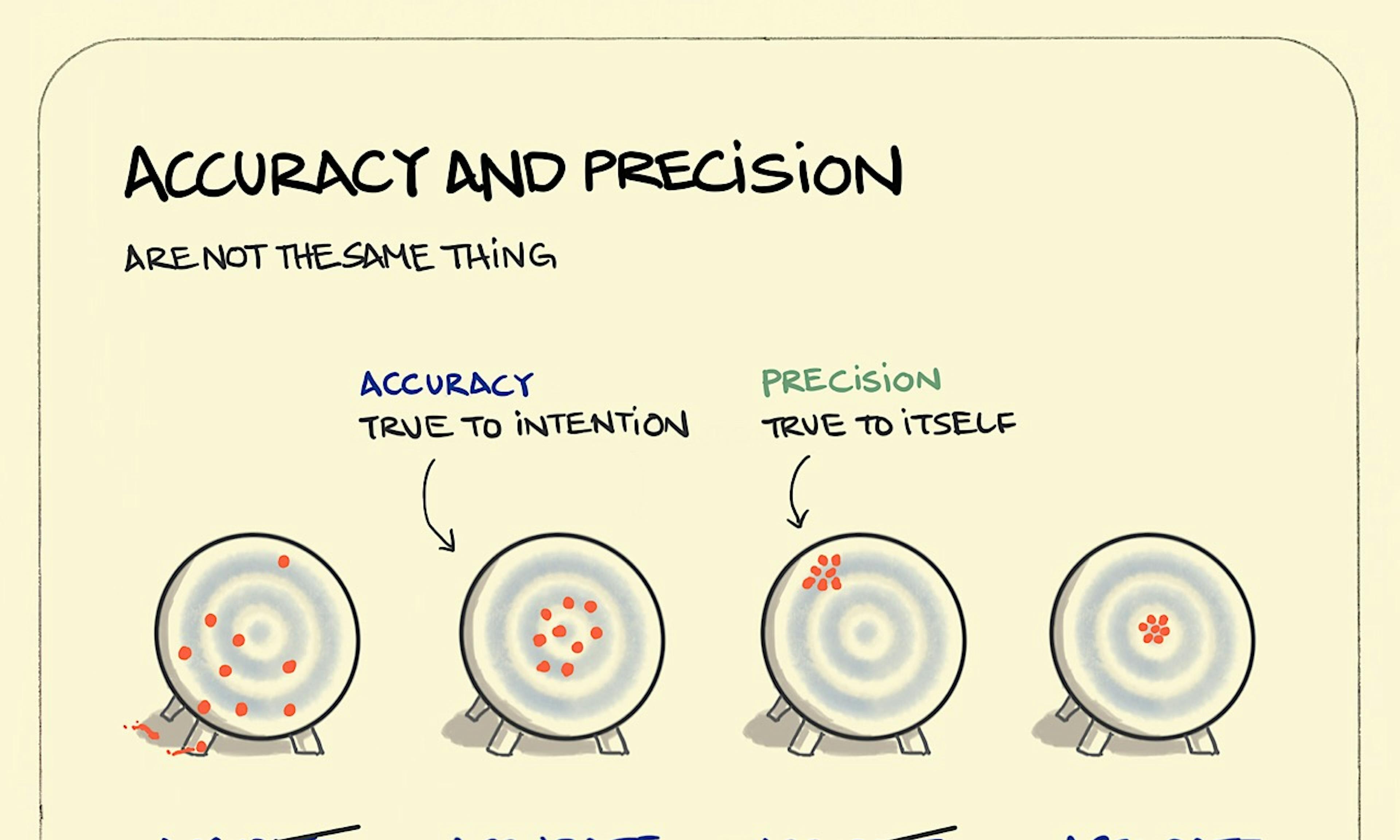 Accuracy and Precision illustration: 4 circular targets with red dots marking a series of strikes show the difference between accuracy and precision.