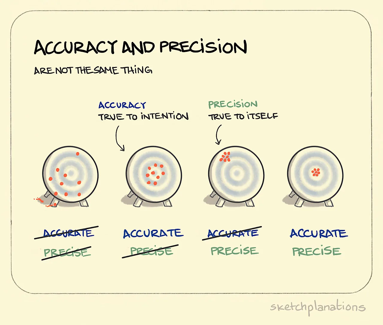Accuracy and precision - Sketchplanations