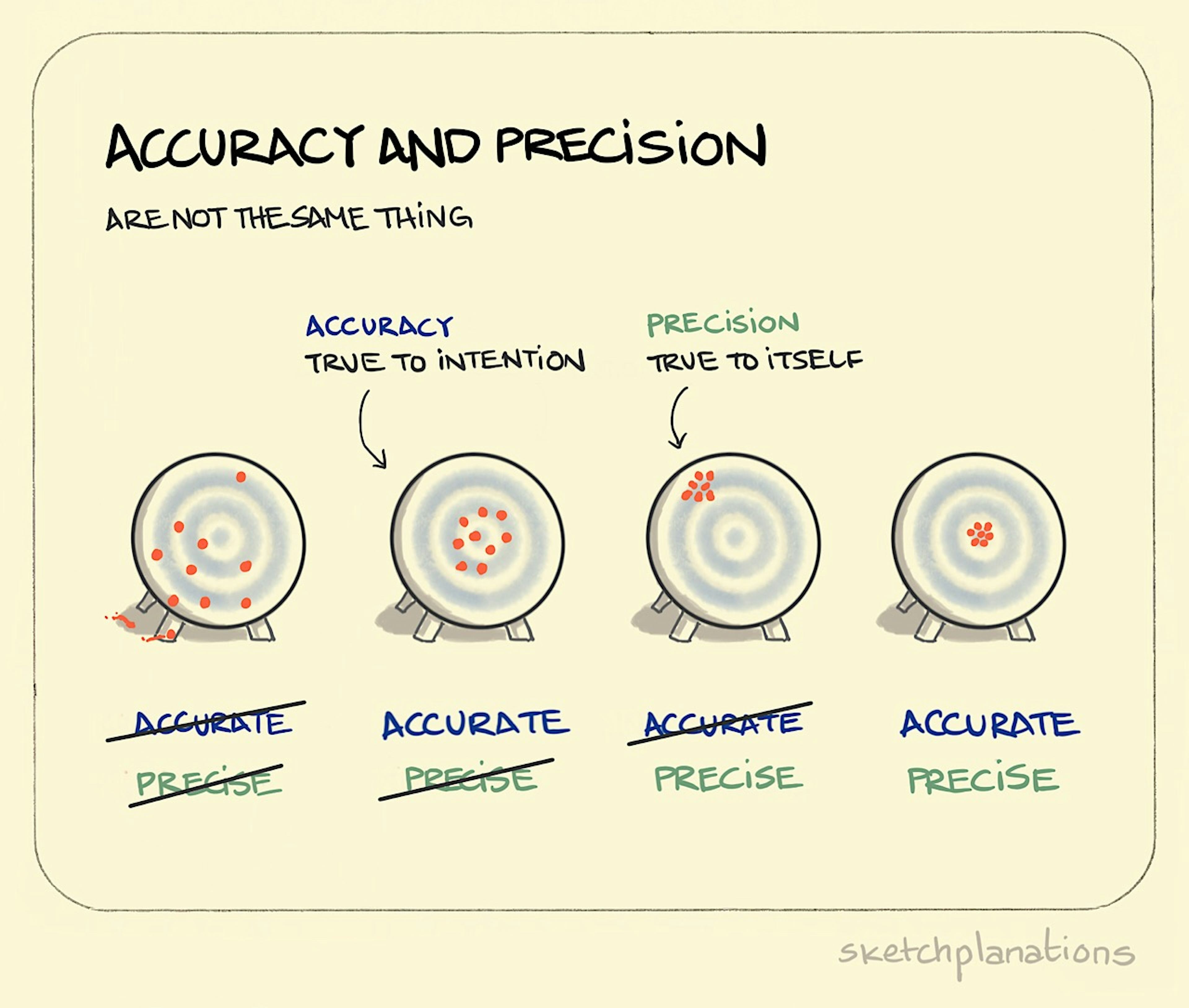 Accuracy and Precision illustration: 4 circular targets with red dots marking a series of strikes show the difference between accuracy and precision. 