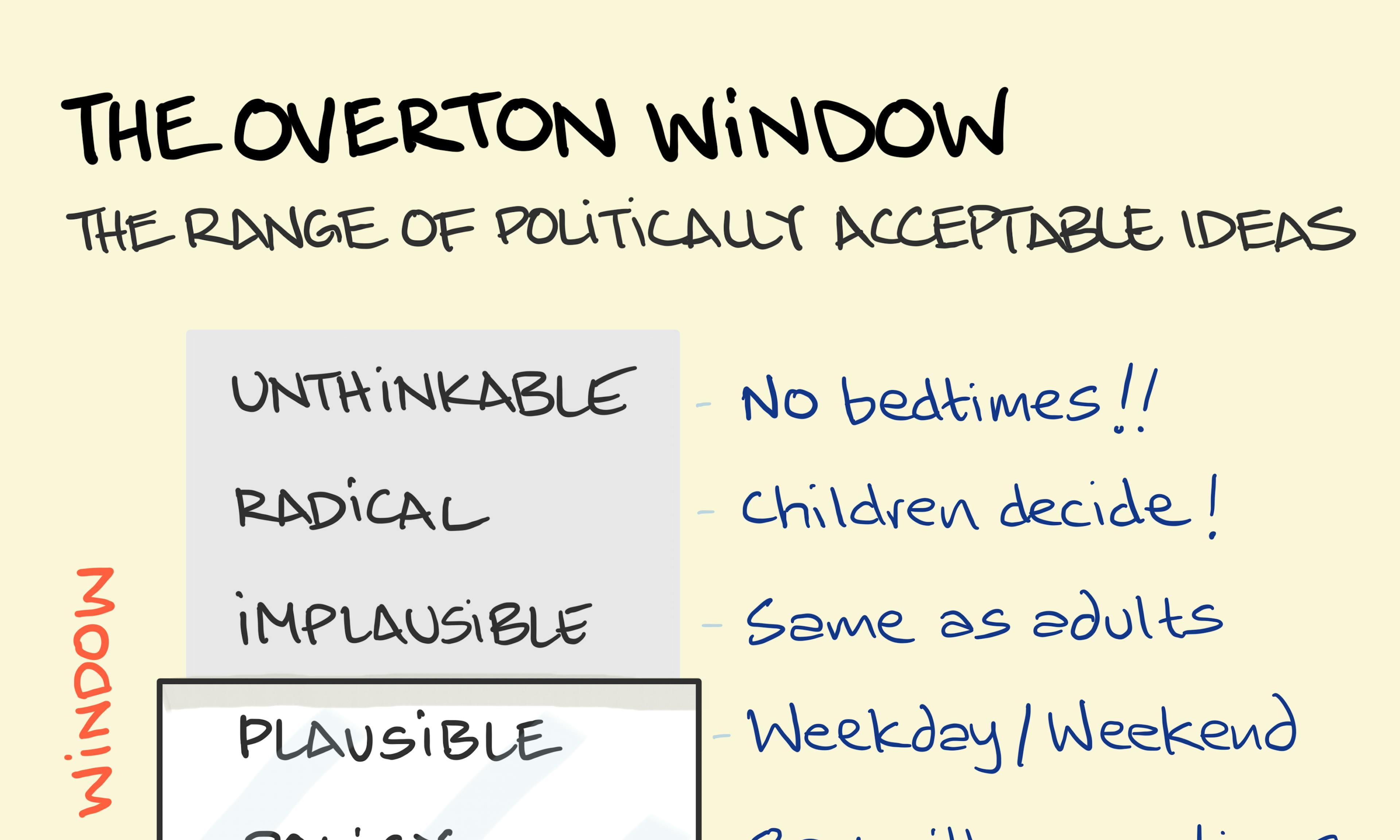 The Overton Window illustration: with the example of two children lobbying their parents on bedtime policies and the range of politically acceptable ideas