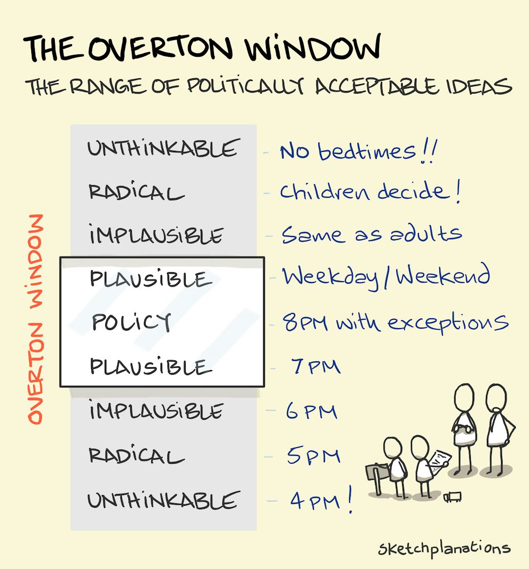 The Overton Window - Sketchplanations