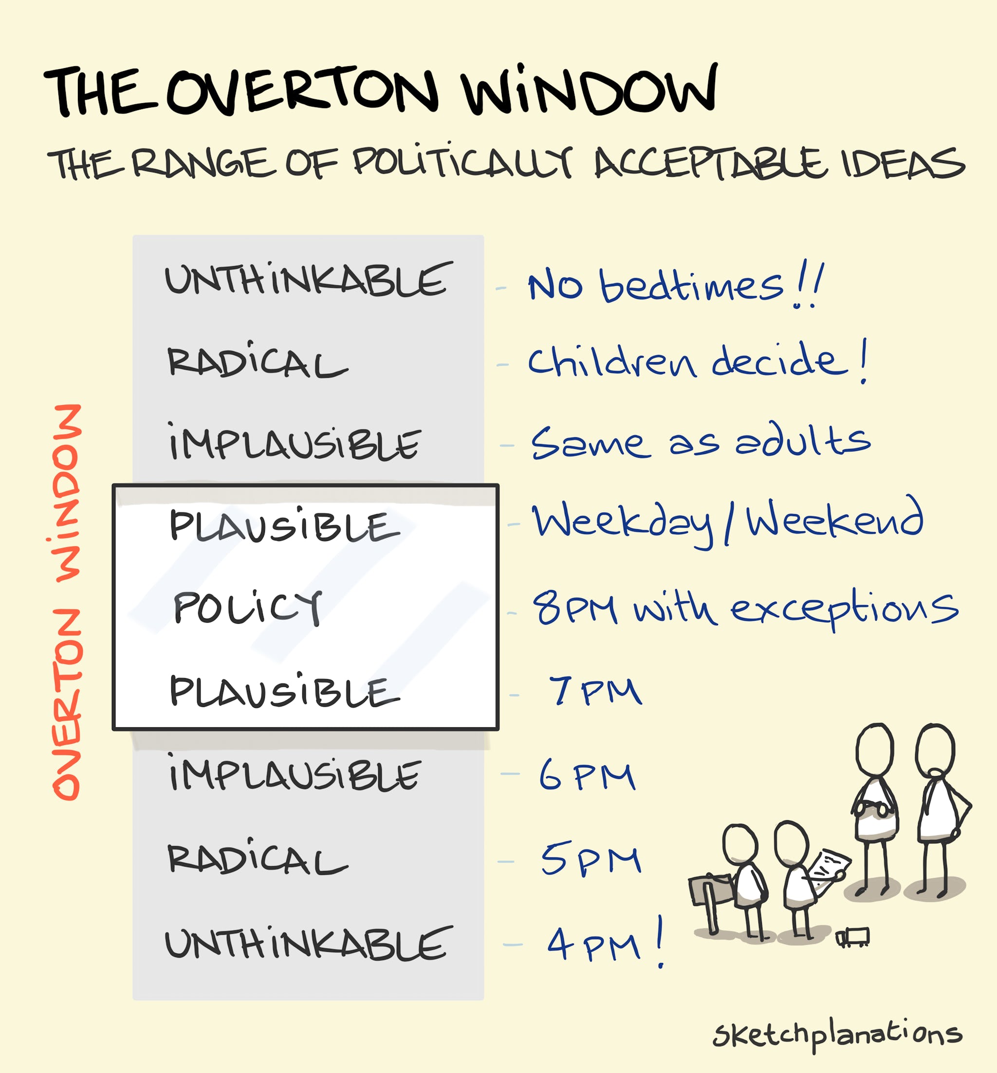 The overton window sketchplanations