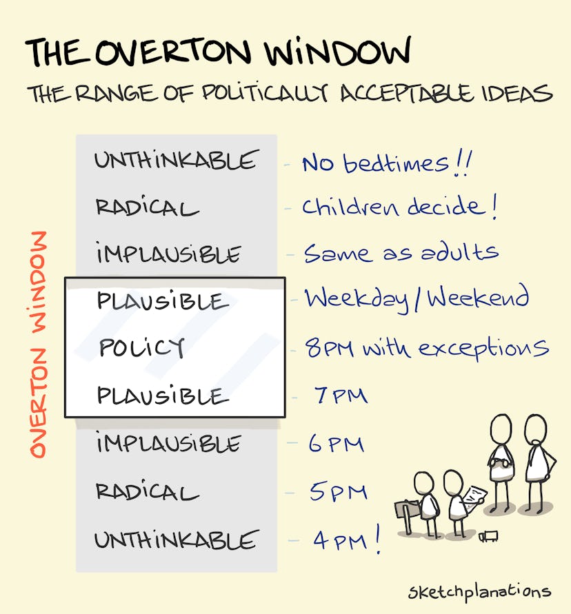 The Overton Window - Sketchplanations