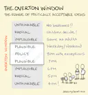 The Overton Window - Sketchplanations