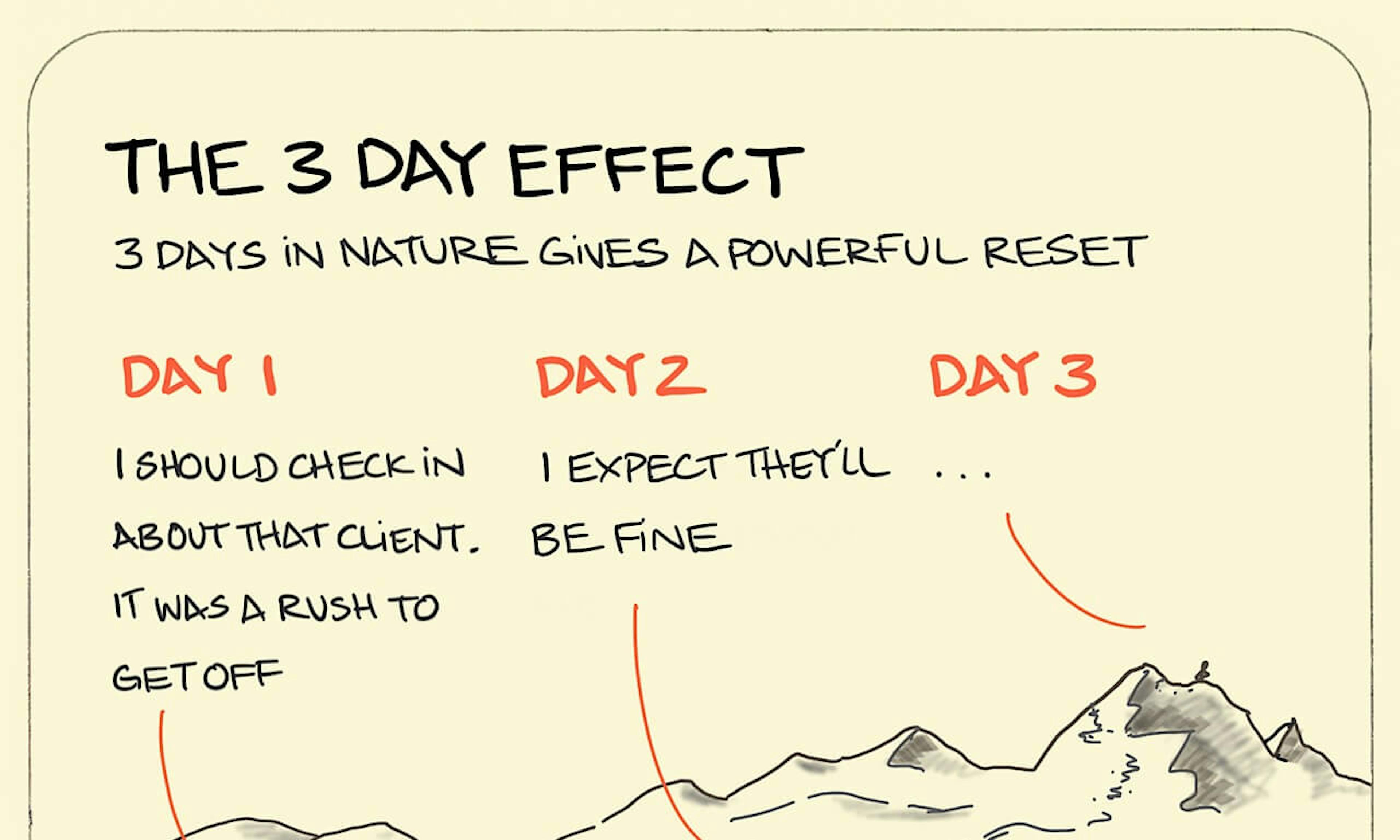 The 3 day effect: A hiker sets off up a mountain, as each day goes by, thinking less about the work they were doing before they came
