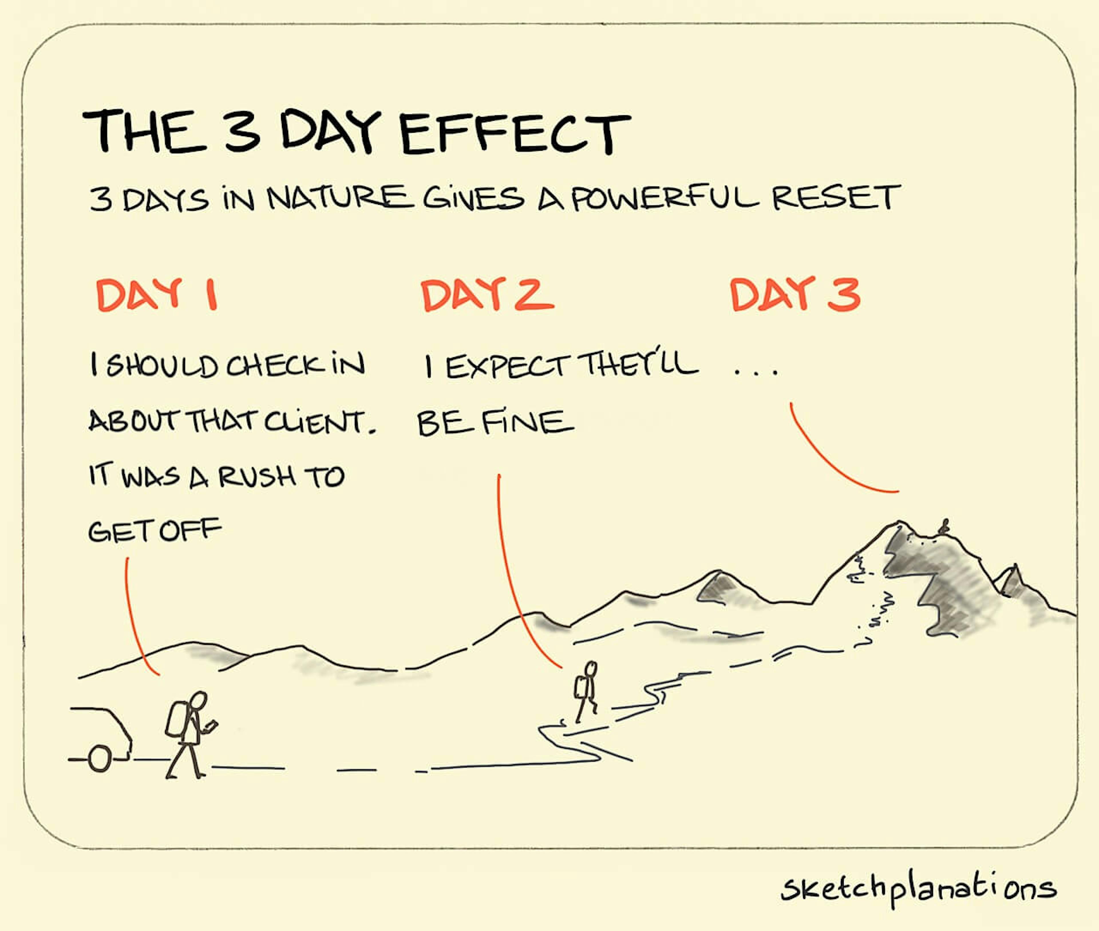 The 3 day effect: A hiker sets off up a mountain, as each day goes by, thinking less about the work they were doing before they came