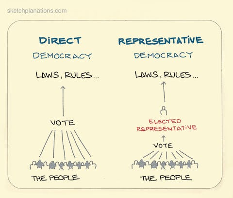 Direct vs representative democracy illustration: direct democracy shown with a direct connection to the people, and representative connected through an elected representative