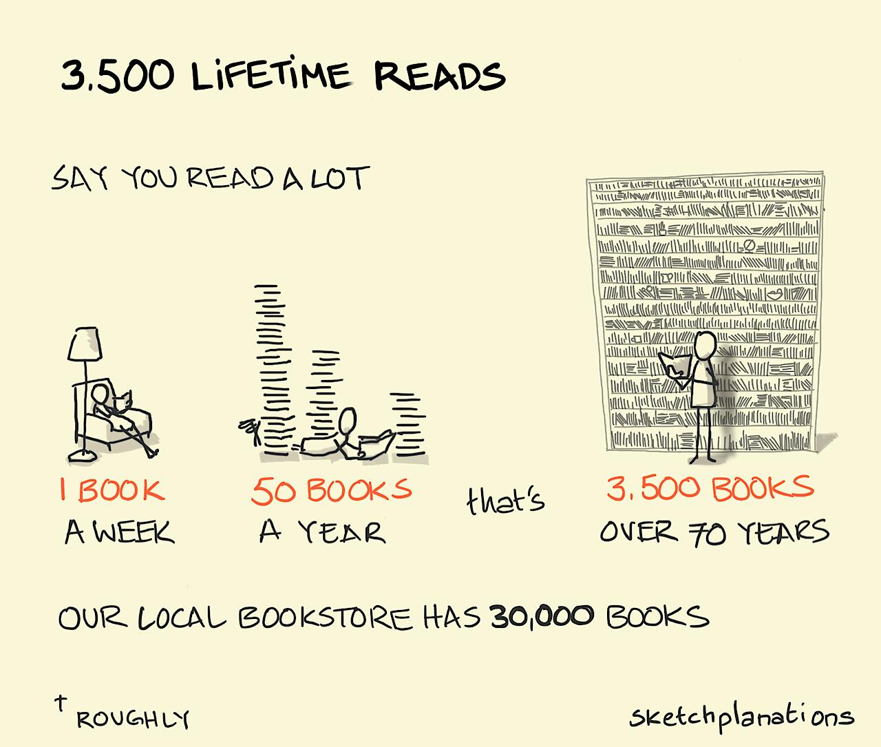 3,500 lifetime reads: how many books will you read in a lifetime if you read 1 book a week, 50 books a year