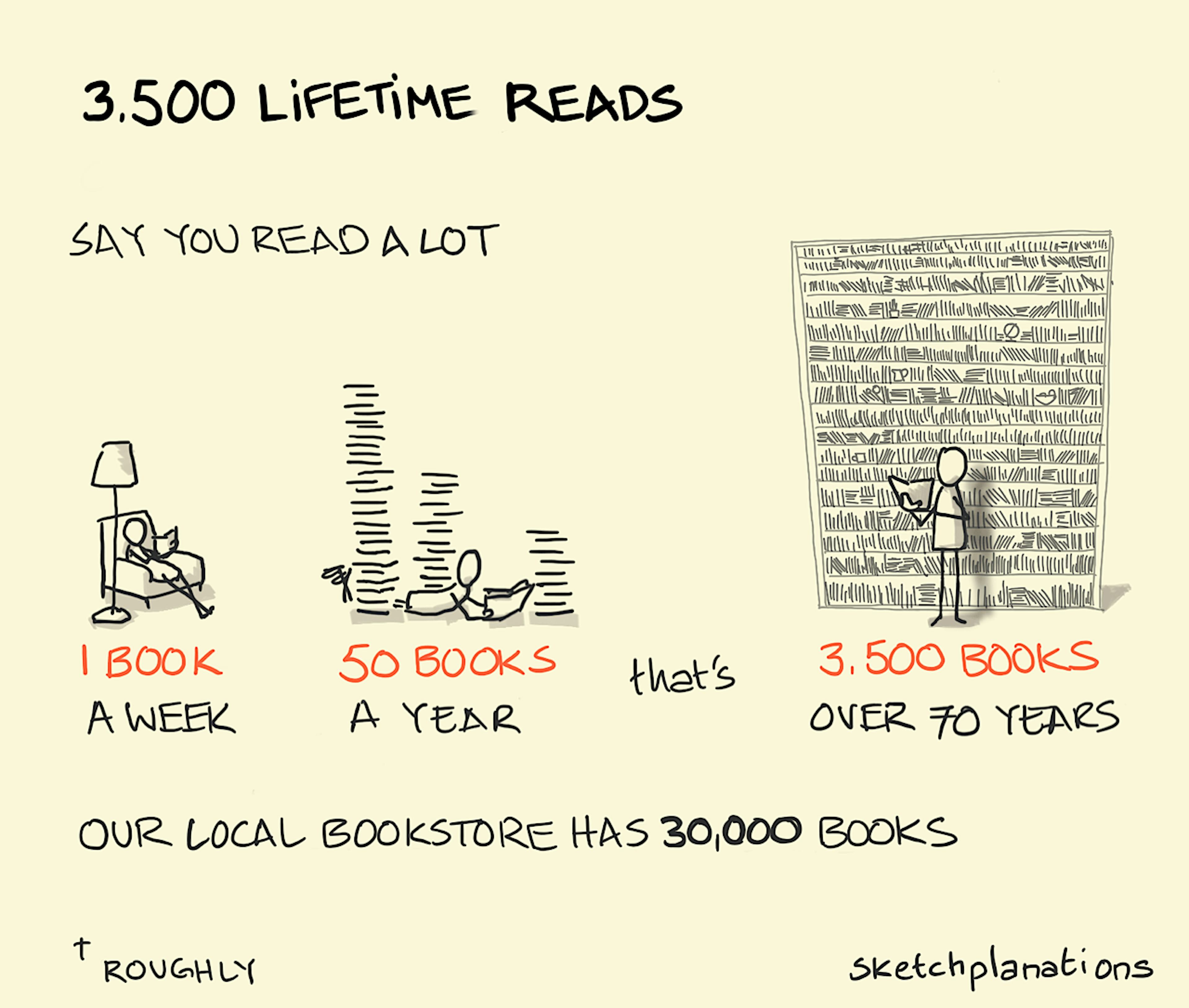 3,500 lifetime reads: how many books will you read in a lifetime if you read 1 book a week, 50 books a year