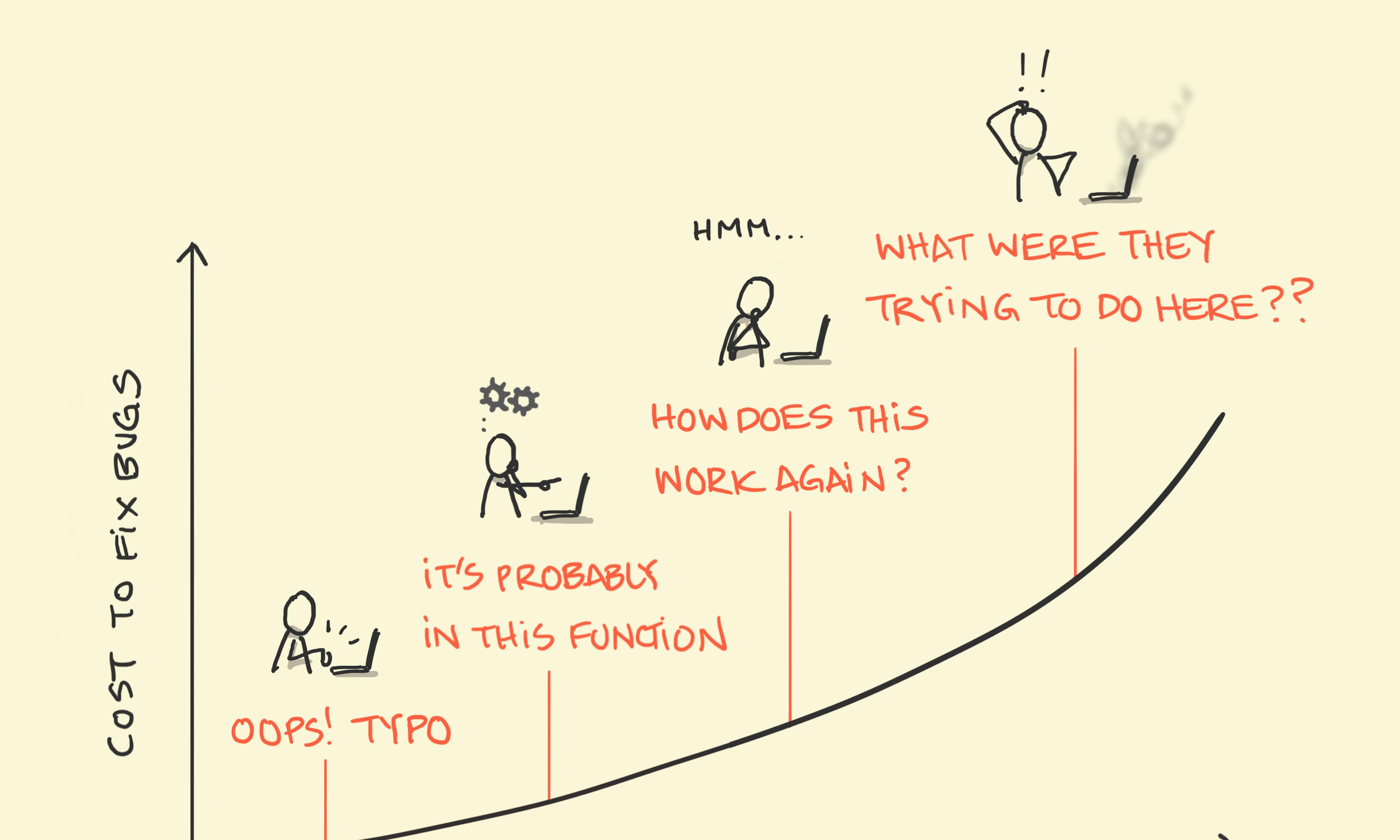 The cost of fixing bugs: Chart showing how the cost to fix bugs rises the longer you leave before fixing them