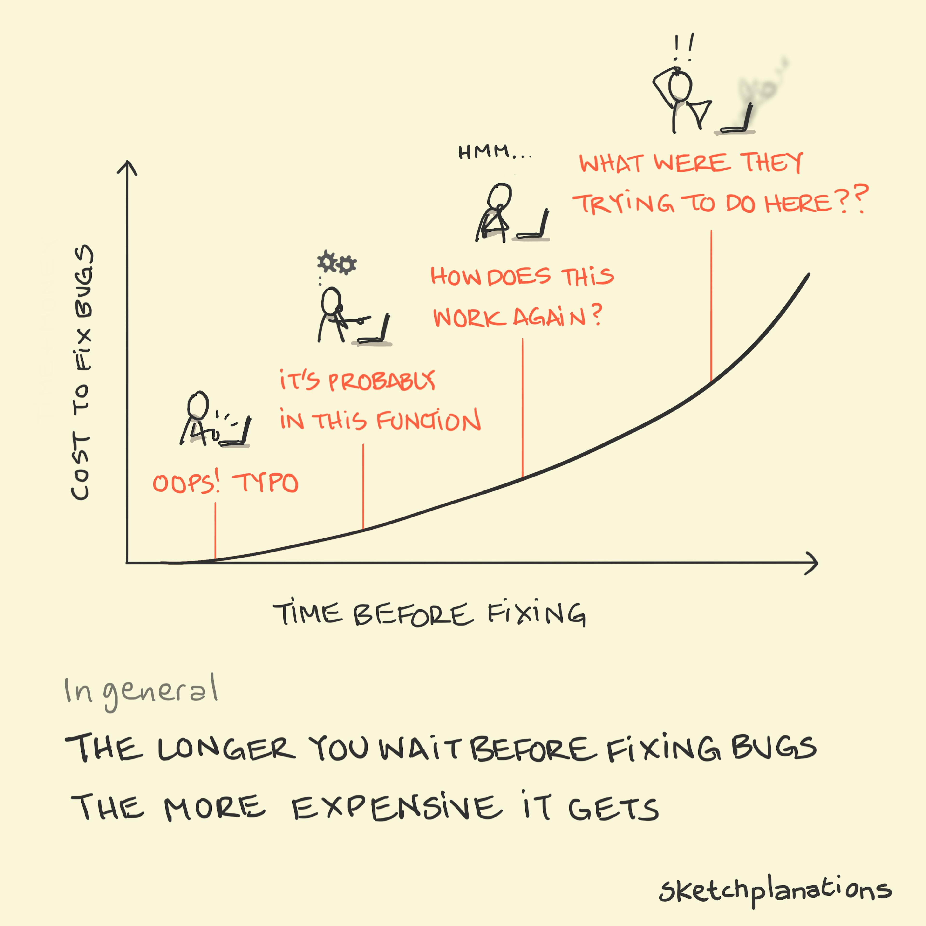 The cost of fixing bugs: Chart showing how the cost to fix bugs rises the longer you leave before fixing them