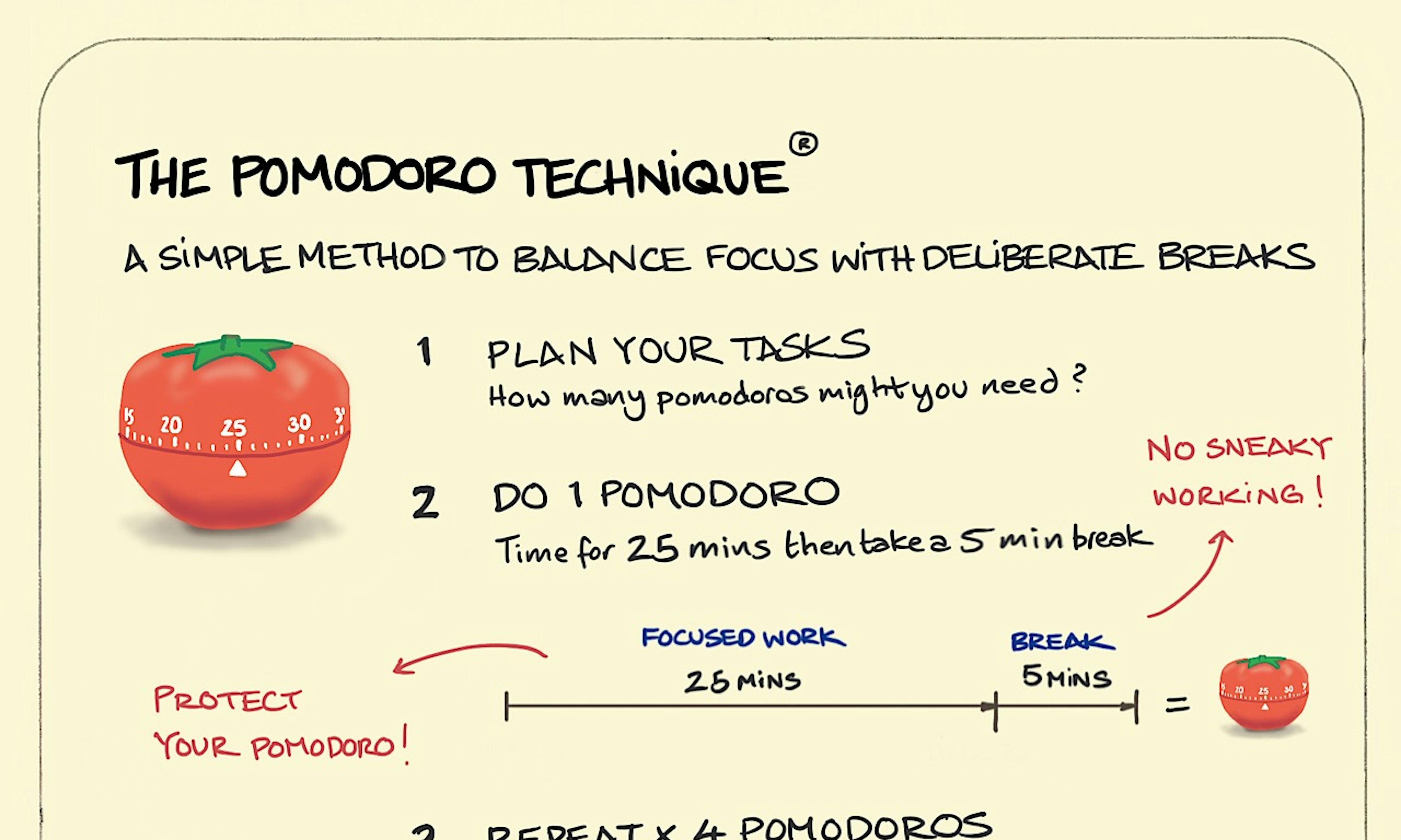 What is the Pomodoro Technique in 3 steps: plan your tasks, complete one 25-minute pomodoro with a 5-minute break, and repeat for four pomodoros before taking a longer break.