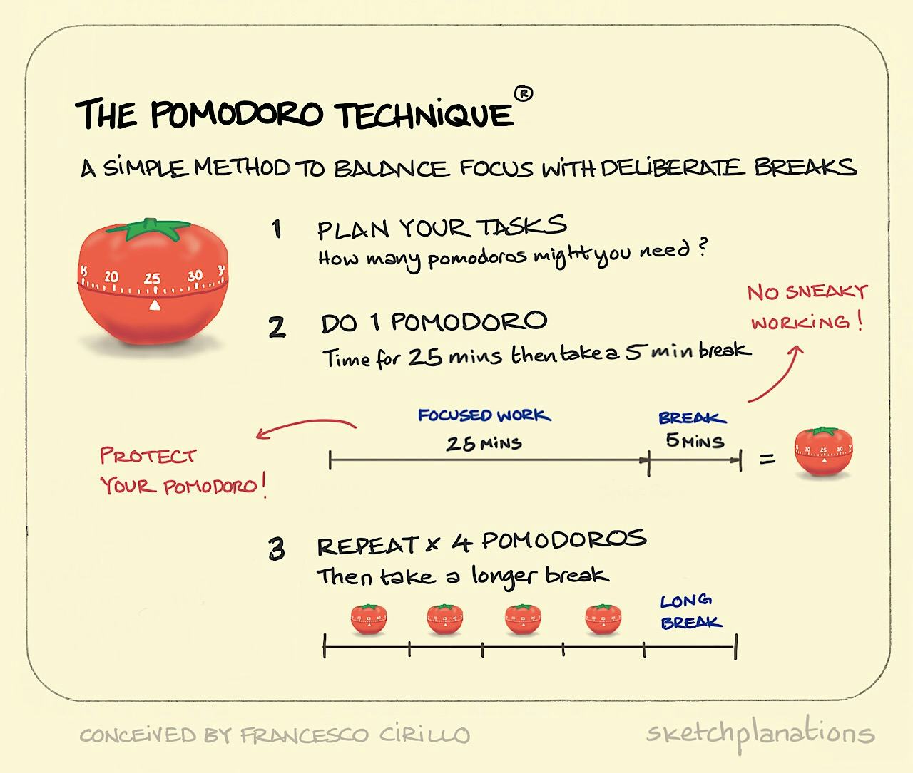 The Pomodoro technique (TM) explained in 3 steps of planning, doing 1 pomodoro, and repeating — includes a tomato timer