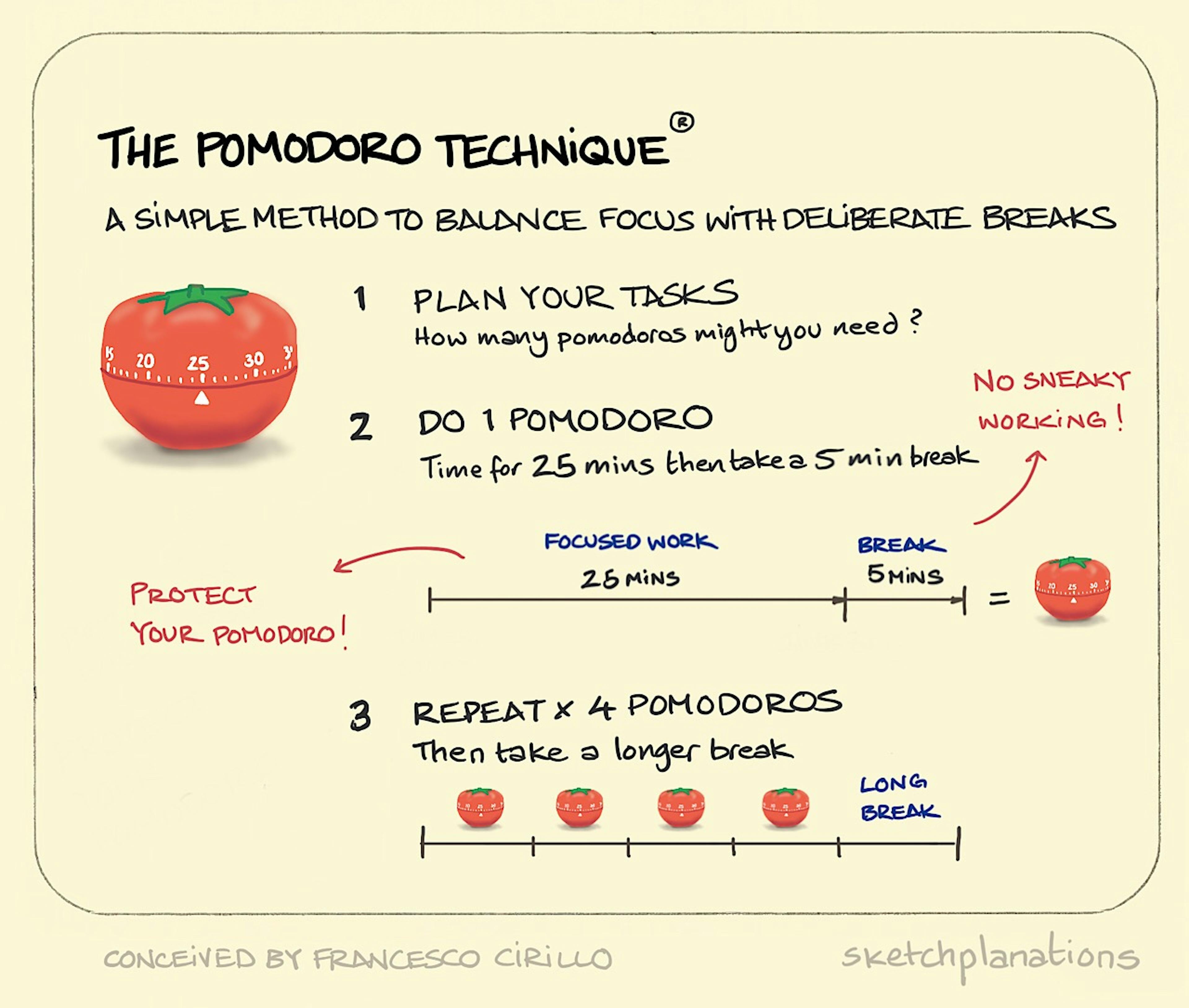 What is the Pomodoro Technique in 3 steps: plan your tasks, complete one 25-minute pomodoro with a 5-minute break, and repeat for four pomodoros before taking a longer break.