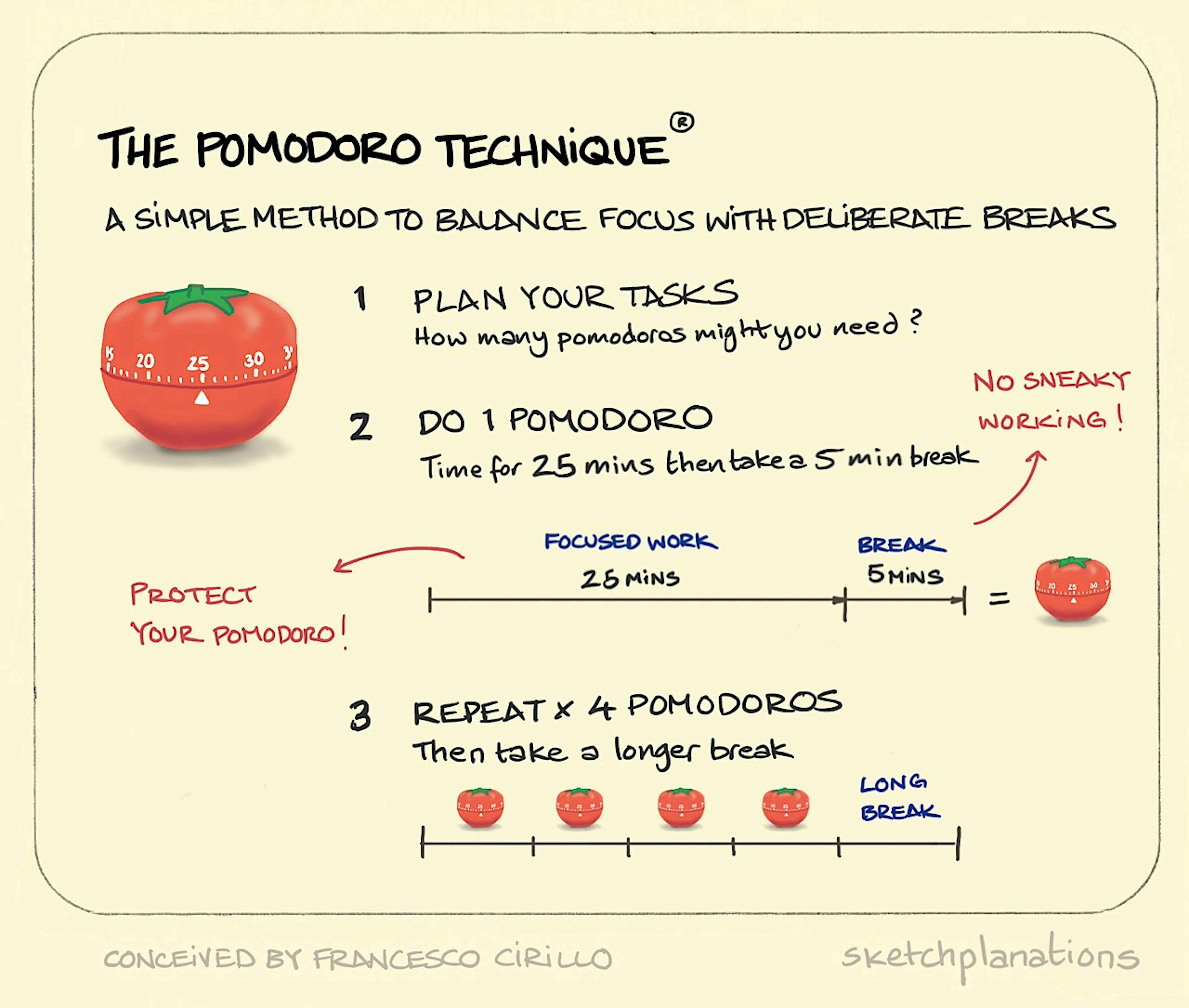 What is the Pomodoro Technique in 3 steps: plan your tasks, complete one 25-minute pomodoro with a 5-minute break, and repeat for four pomodoros before taking a longer break.