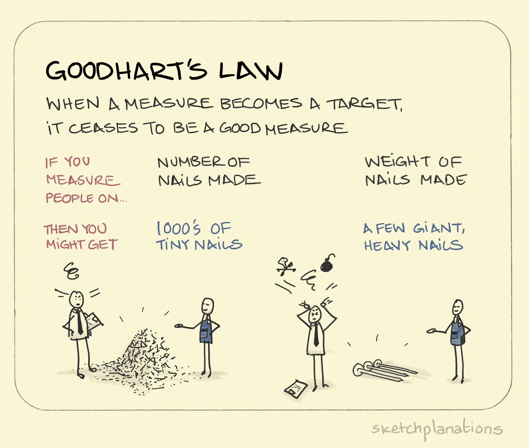 Goodhart's law illustration showing a manager frustrated by 1000's of tiny nails when measuring on number of nails made, and pulling their hair out when presented with giant nails when measuring on weight