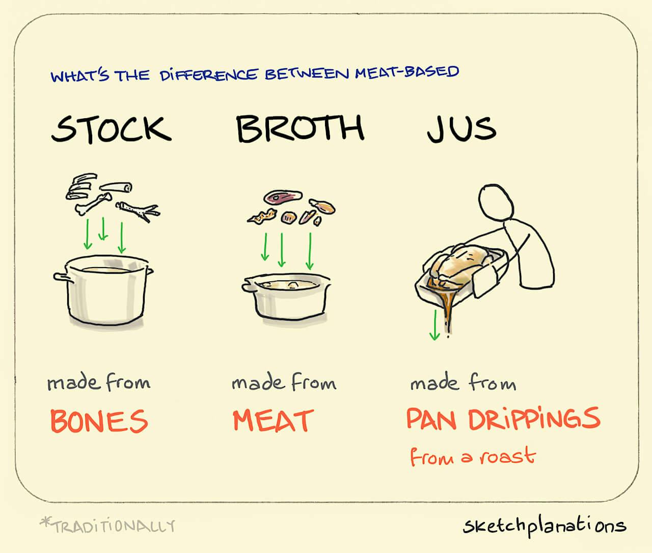 Stock, Broth, Jus illustration: a large cooking pot of water has bones thrown in to make Stock. A second pot has meat added to water to make Broth. The cooking tray used to roast a chicken is tipped up to pour out the Jus, made from pan drippings. 