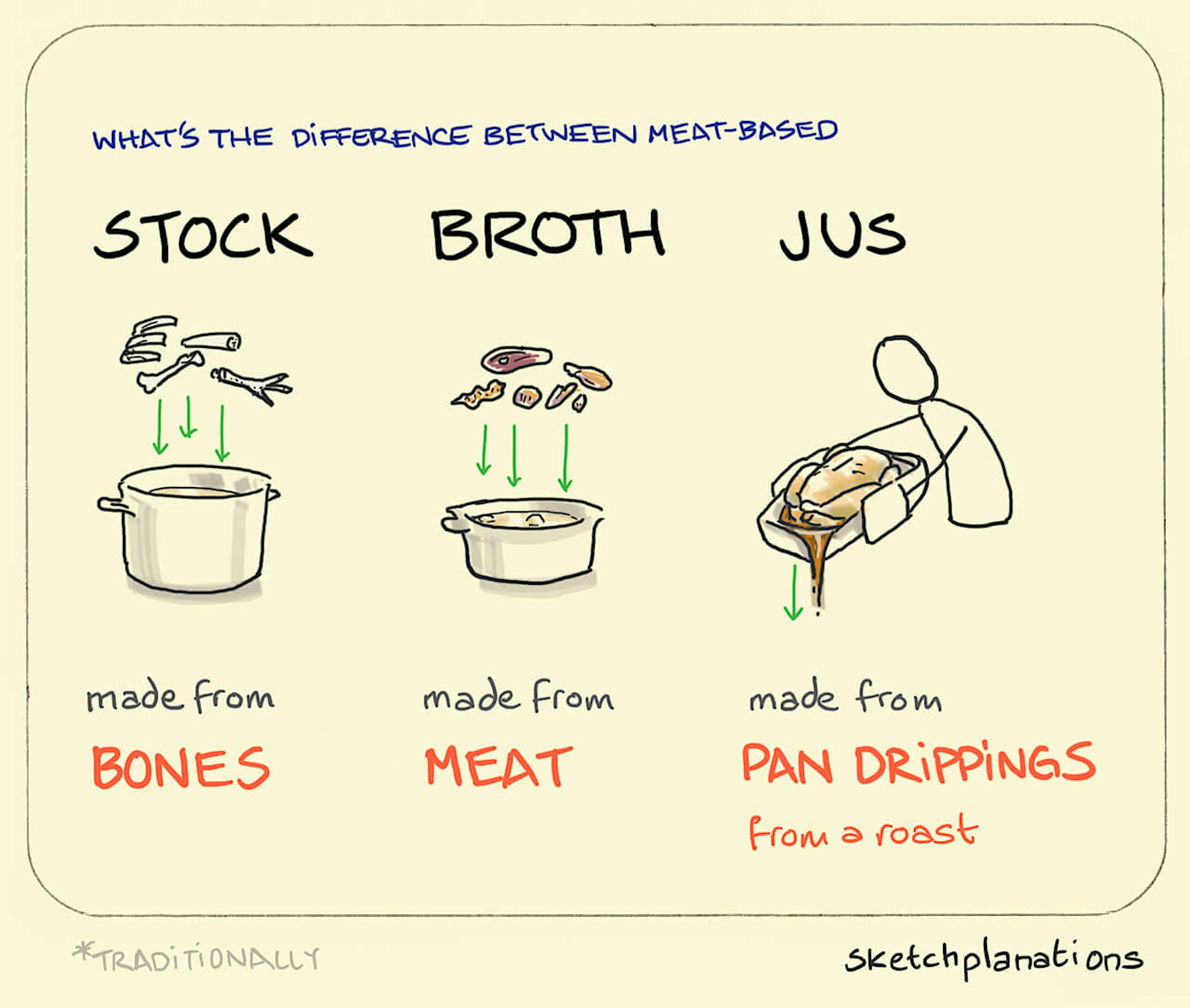 Stock, Broth, Jus illustration: a large cooking pot of water has bones thrown in to make Stock. A second pot has meat added to water to make Broth. The cooking tray used to roast a chicken is tipped up to pour out the Jus, made from pan drippings. 