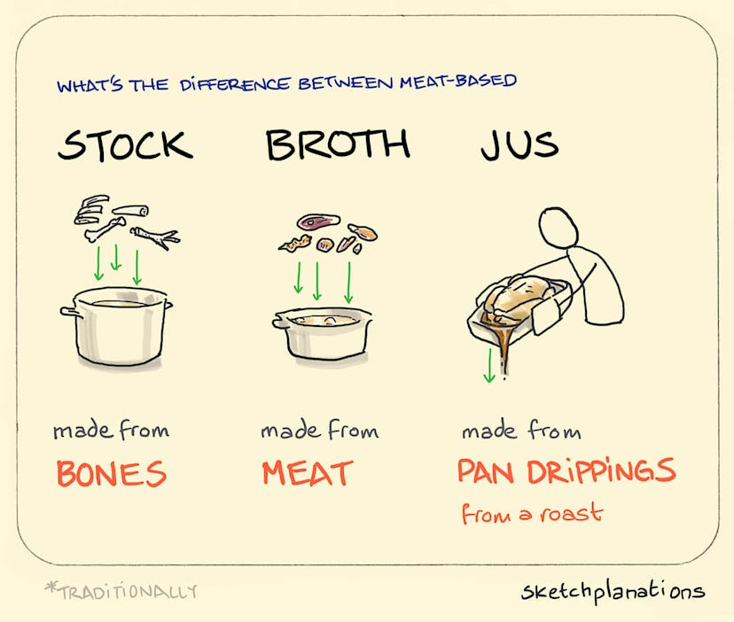 Stock, Broth, Jus Sketchplanations