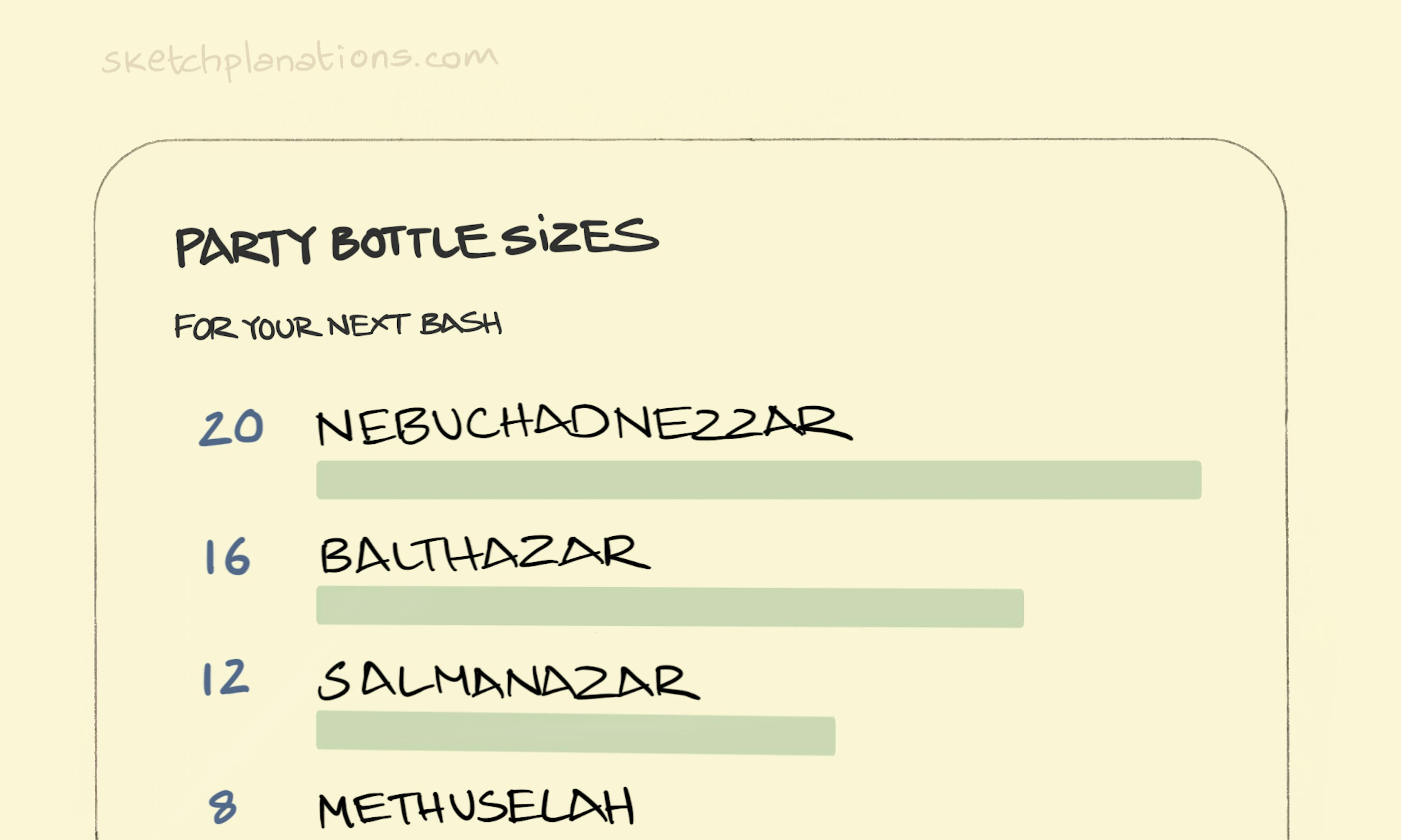 Party Bottle Sizes illustration: a series of increasingly large green glass bottles are shown in a row with their formal names and comparative size in relation to a standard wine bottle. From a Demi (half a standard bottle) to a Nebuchadnezzar (20 standard bottles).