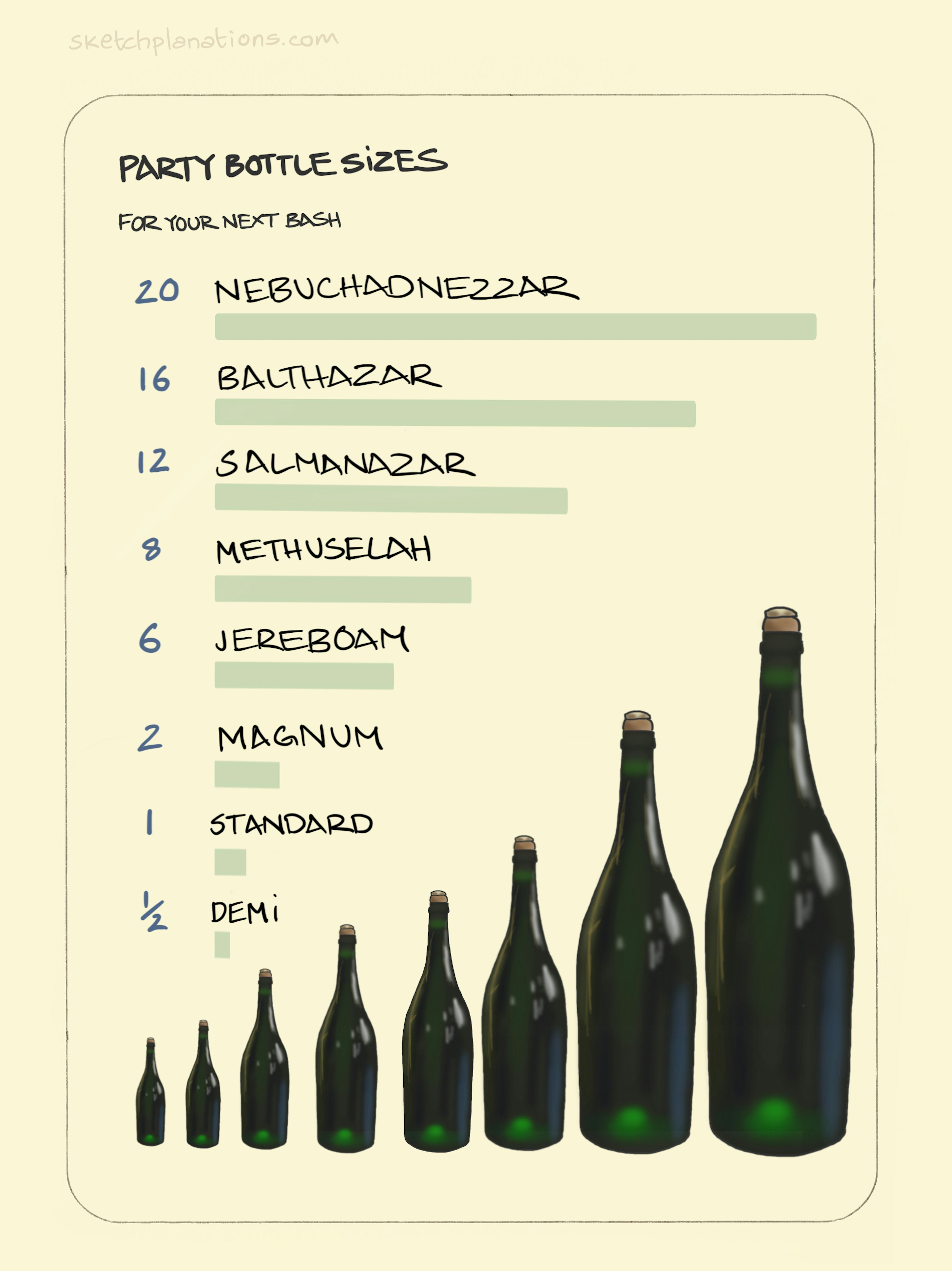 Party Bottle Sizes illustration: a series of increasingly large green glass bottles are shown in a row with their formal names and comparative size in relation to a standard wine bottle. From a Demi (half a standard bottle) to a Nebuchadnezzar (20 standard bottles). 