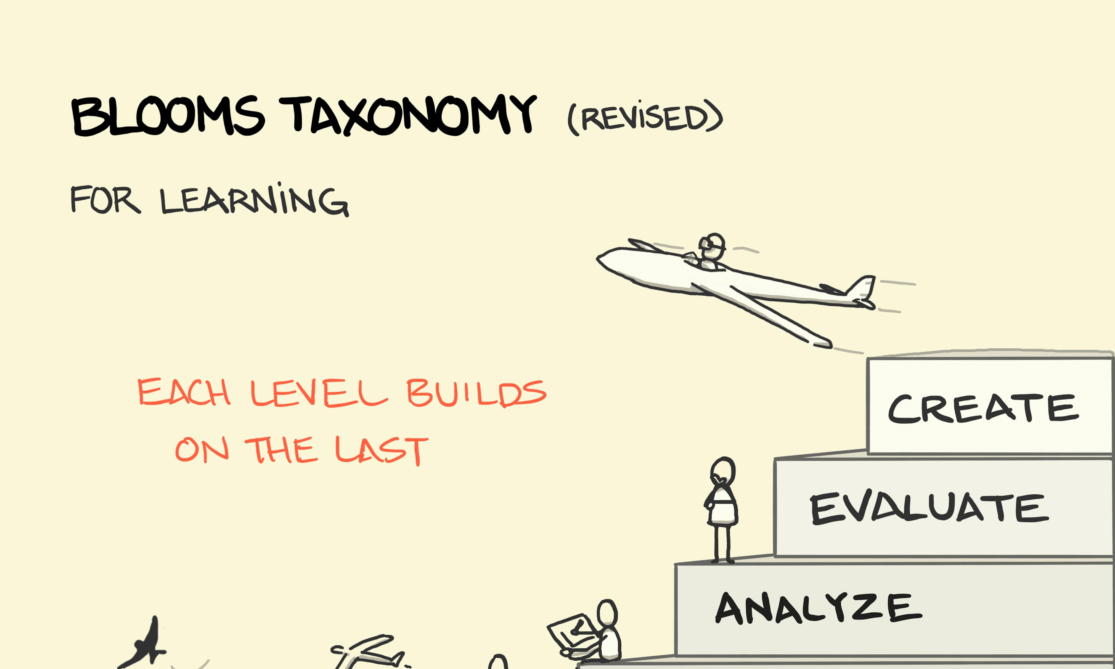 Blooms Taxonomy explanation: A series of 6 building blocks are stacked on top of each other, decreasing in size as they go up, creating a pyramid-style construction. Each block represents one of 6 thinking skills. These skills become more sophisticated as the pyramid climbs and reminds us that the foundation of learning is knowledge.