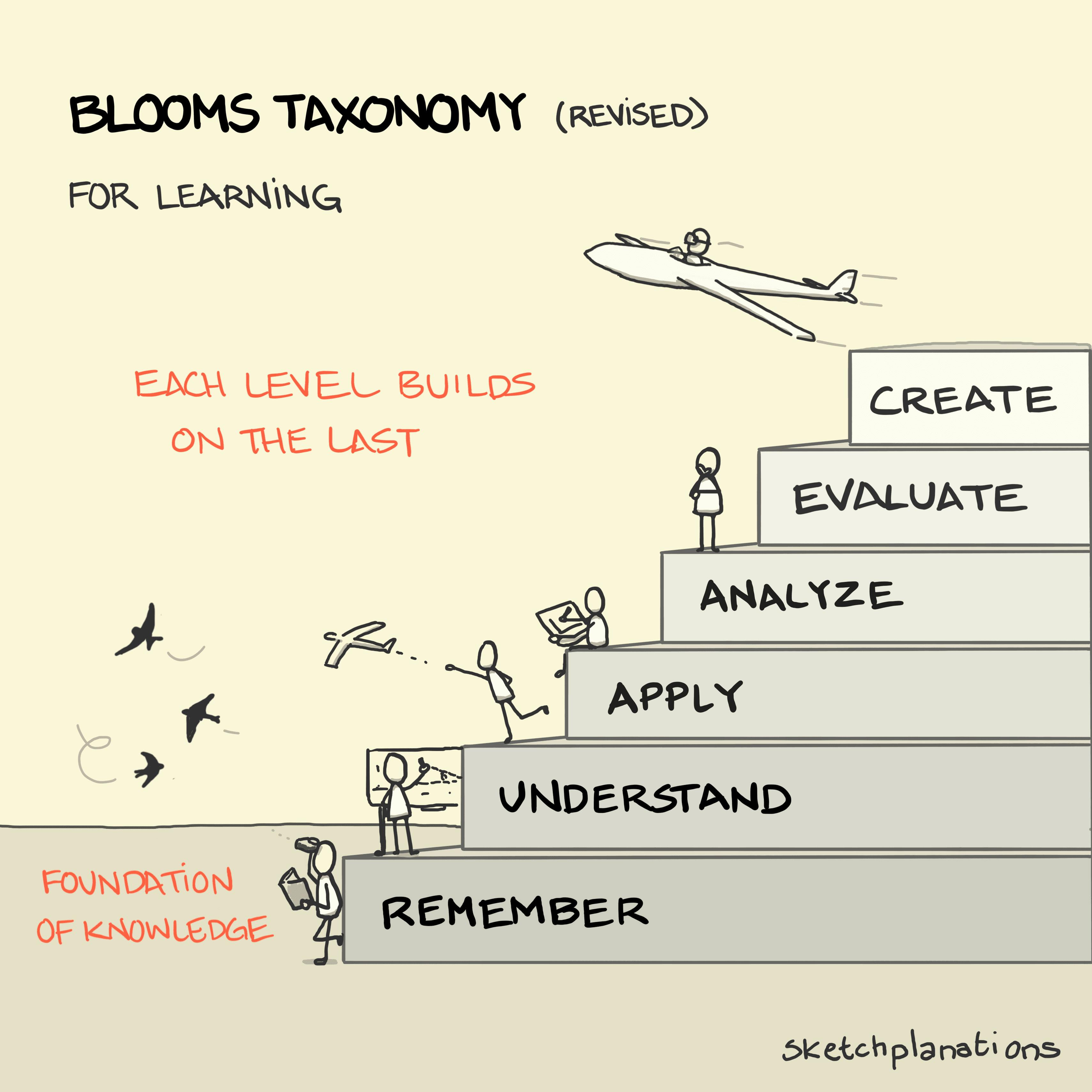 Blooms Taxonomy explanation: A series of 6 building blocks are stacked on top of each other, decreasing in size as they go up, creating a pyramid-style construction. Each block represents one of 6 thinking skills. These skills become more sophisticated as the pyramid climbs and reminds us that the foundation of learning is knowledge.