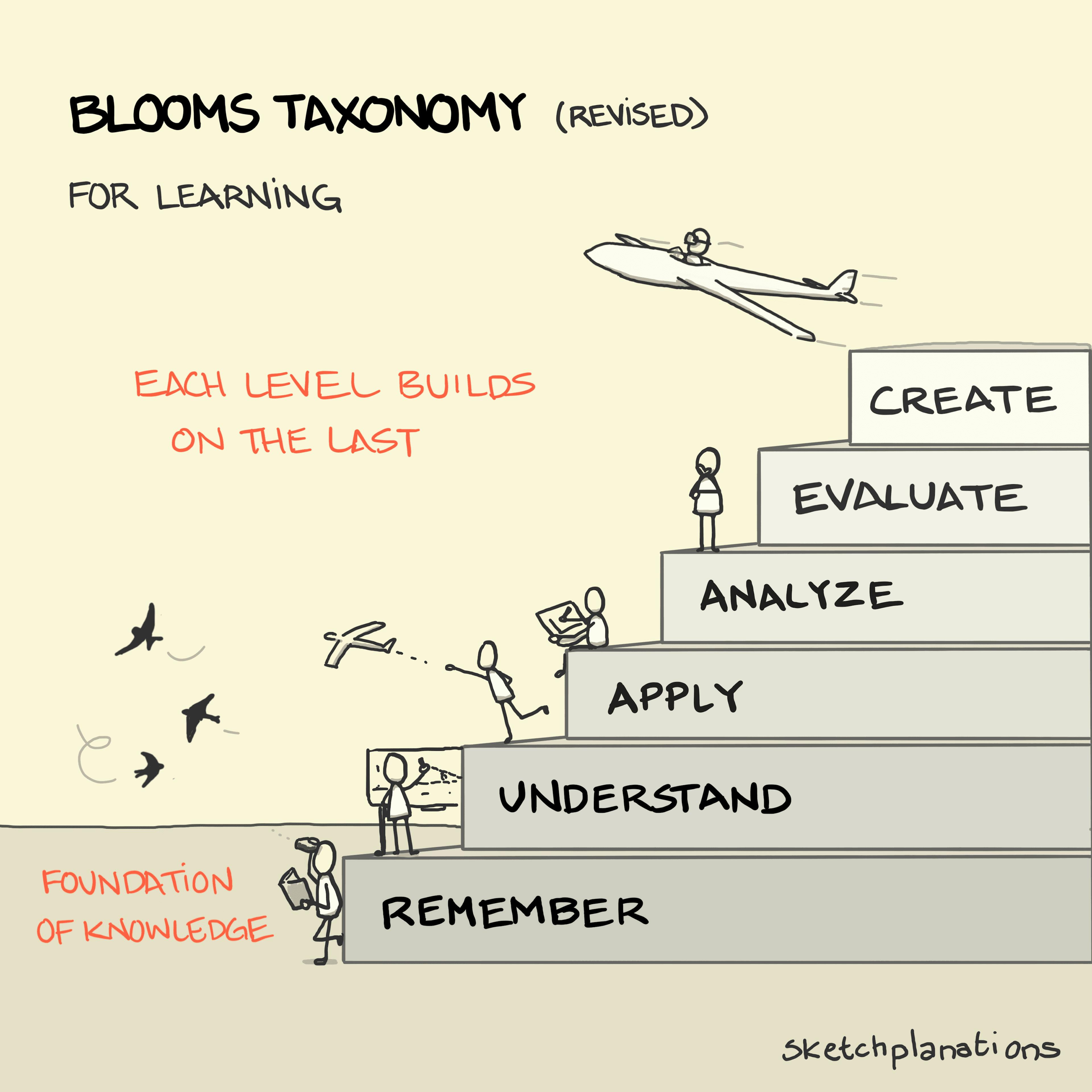 Blooms Taxonomy explanation: A series of 6 building blocks are stacked on top of each other, decreasing in size as they go up, creating a pyramid-style construction. Each block represents one of 6 thinking skills. These skills become more sophisticated as the pyramid climbs and reminds us that the foundation of learning is knowledge. 