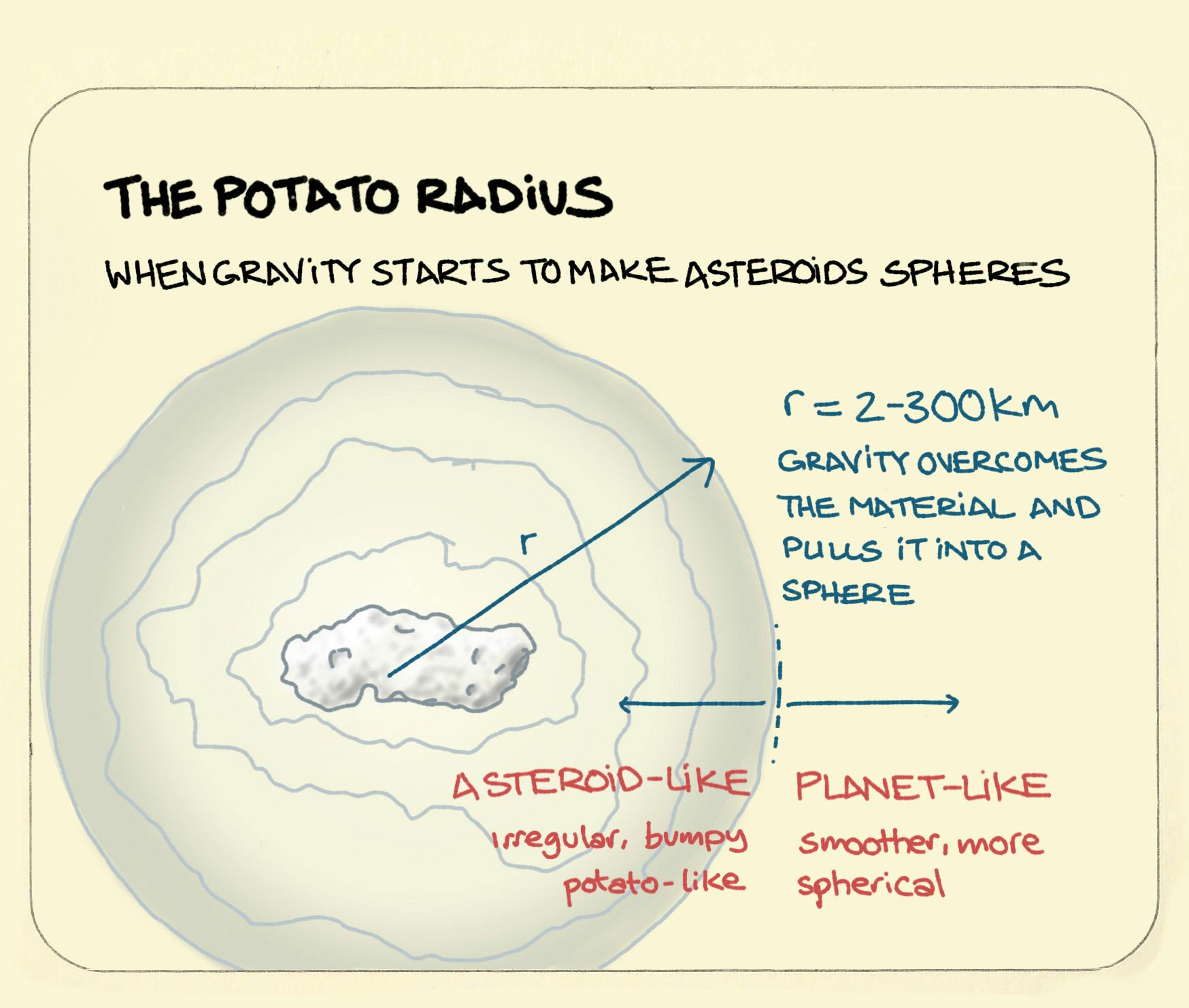 A lumpy asteroid at the centre of an expanding radius showing that it would get smoother and rounder as it gets larger