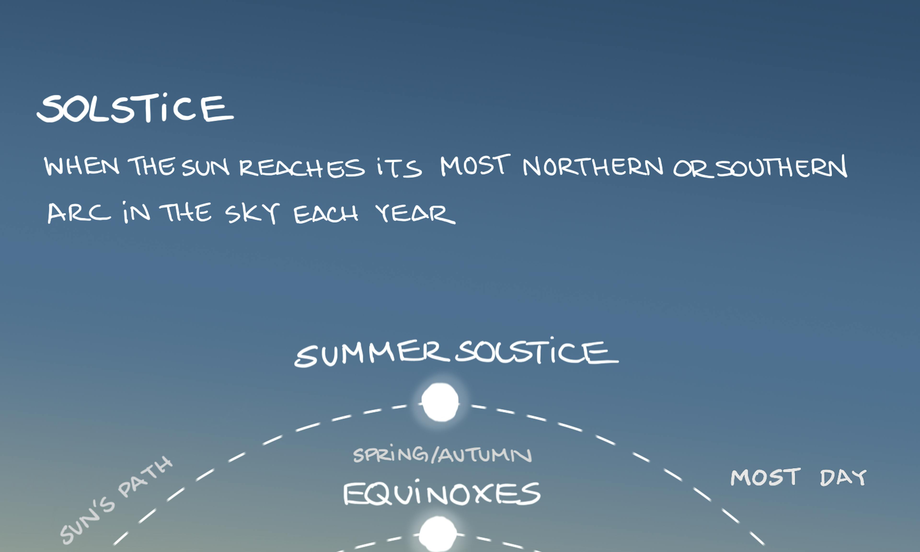 Solstice: illustration showing the paths of the sun in winter, summer and on the equinoxes