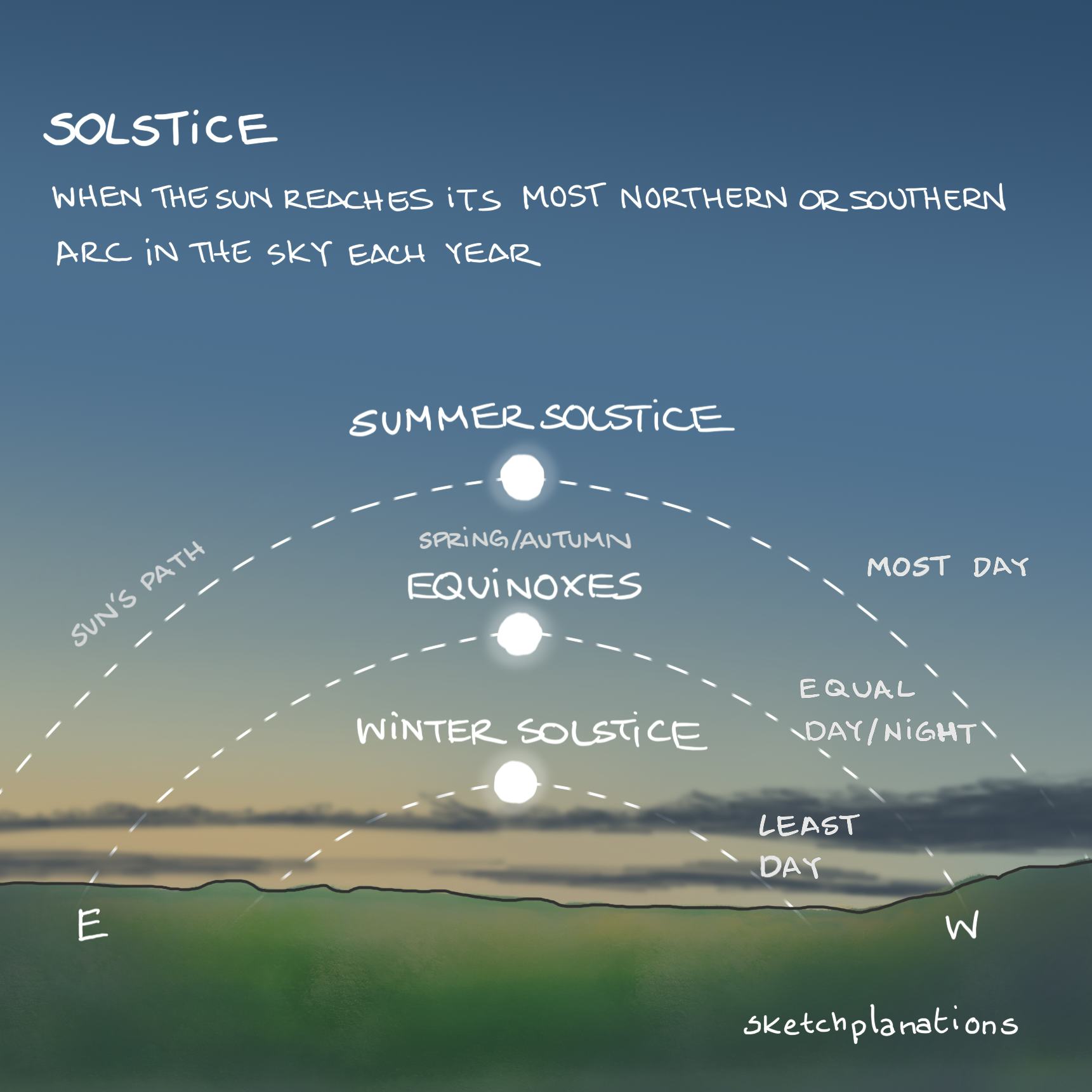 Solstice: illustration showing the paths of the sun in winter, summer and on the equinoxes