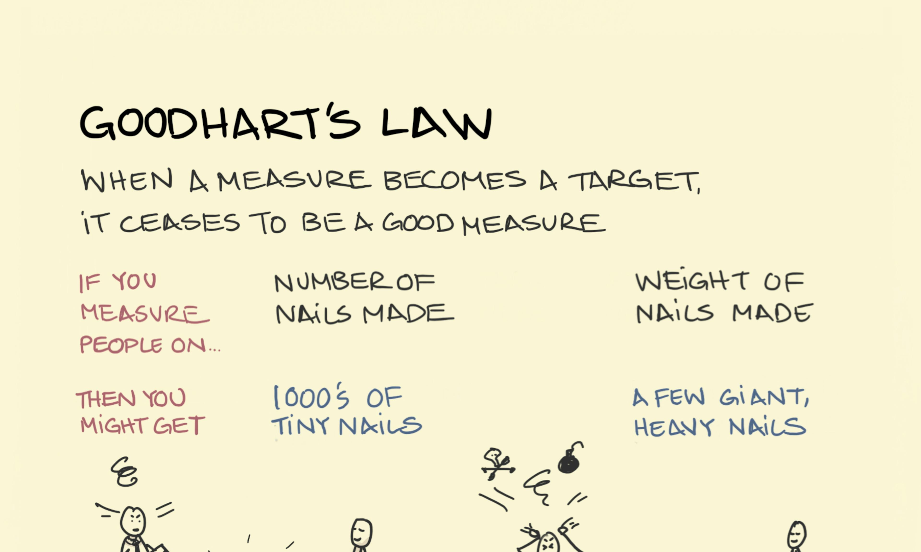Goodhart's law illustration showing a manager frustrated by 1000's of tiny nails when measuring on number of nails made, and pulling their hair out when presented with giant nails when measuring on weight