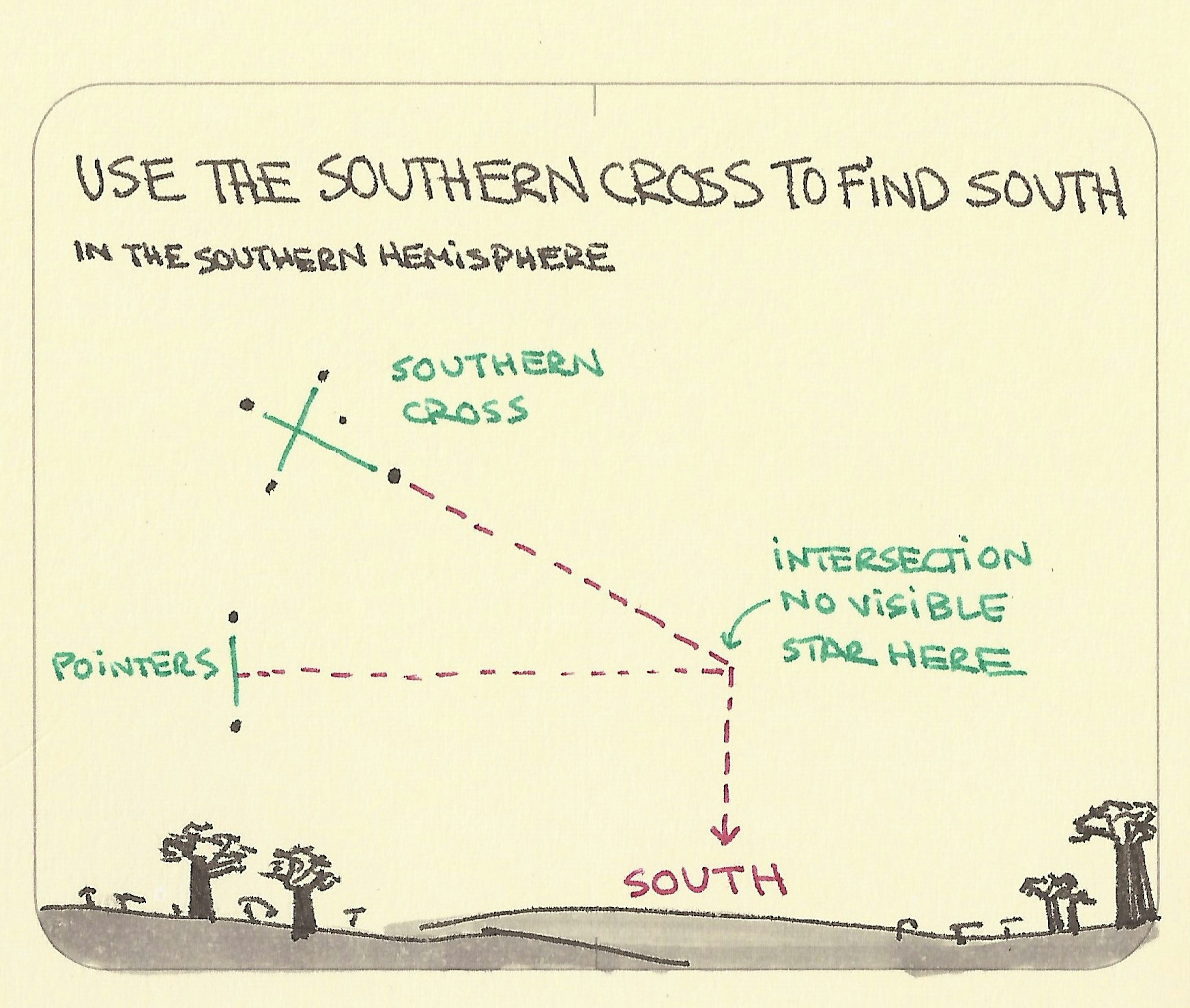 The Southern Cross to find South: Star chart showing how to find South in the Southern hemisphere using star groups called the Southern Cross and The Pointers