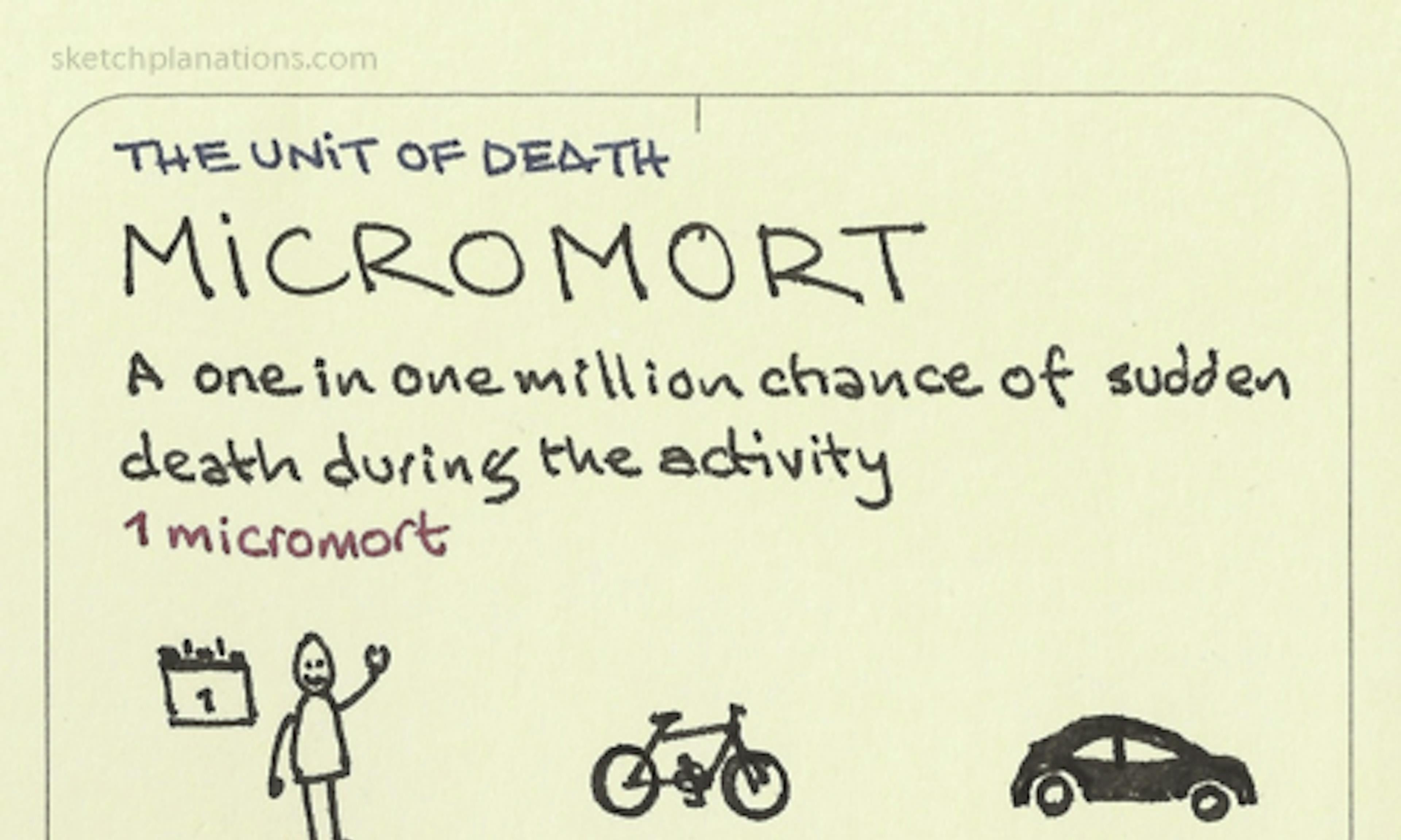 Micromort: 1 day of living, 20 miles by bike, 250 miles by car