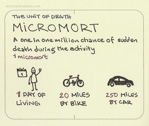 Micromort: 1 day of living, 20 miles by bike, 250 miles by car