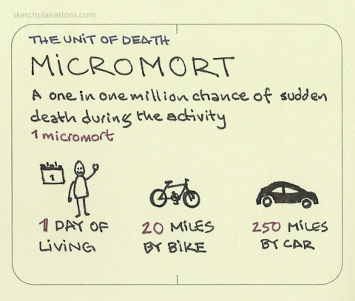 Micromort The unit of death Sketchplanations