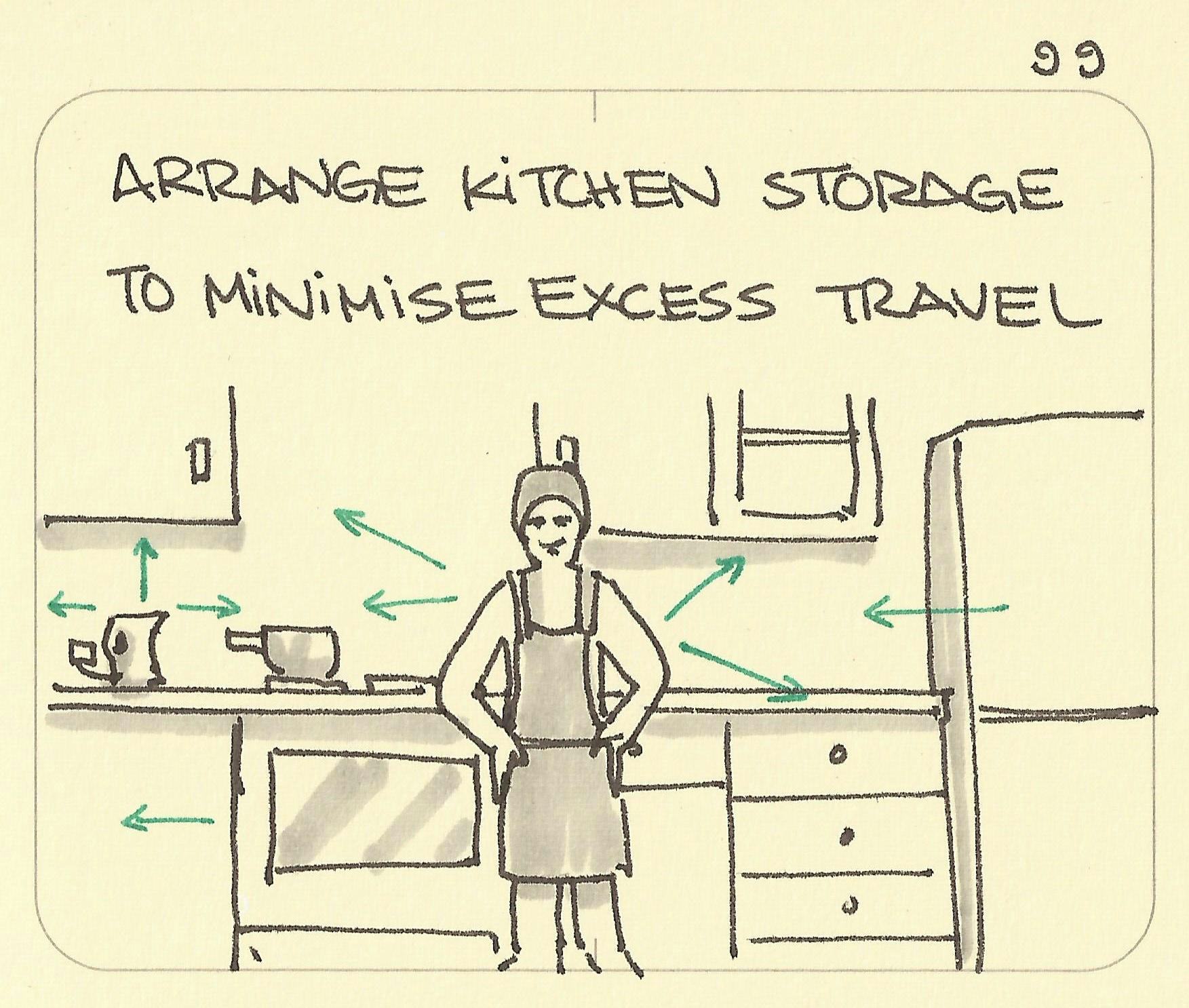 Arrange kitchen storage to minimise excess travel - Sketchplanations