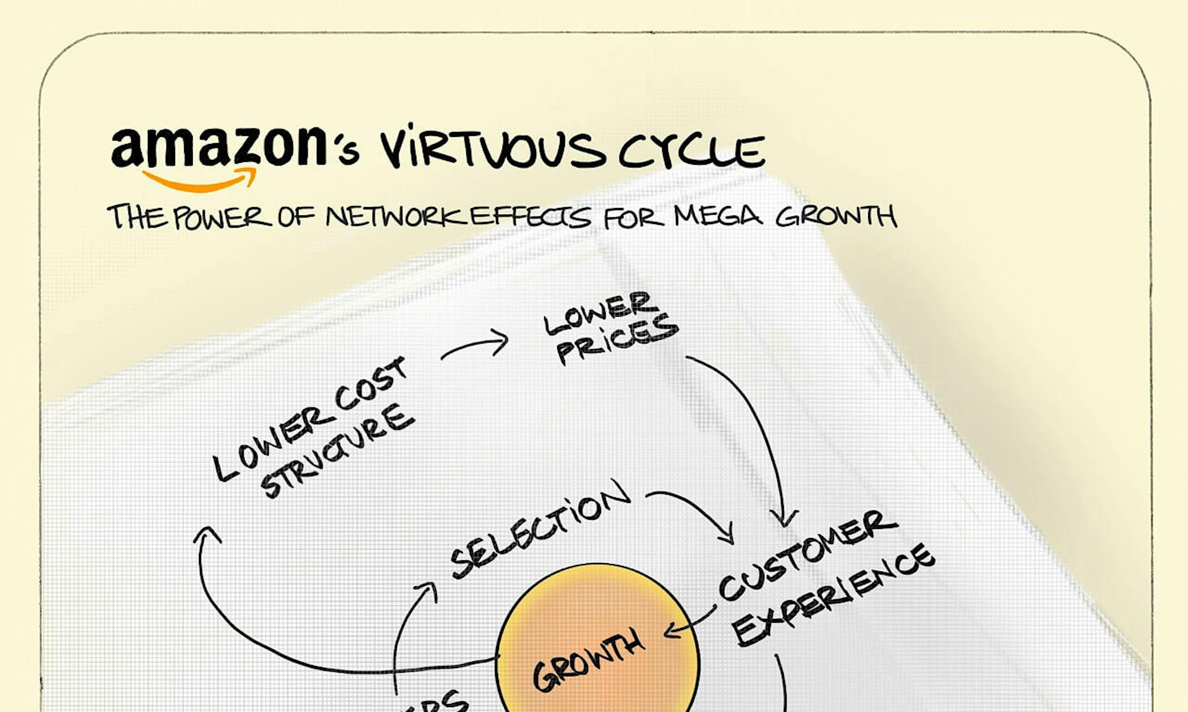 The "virtuous cycle" of Amazon and Uber illustration: closed loop flow diagrams demonstrate the effect of growth on factors like demand, price and service for Amazon and Uber.