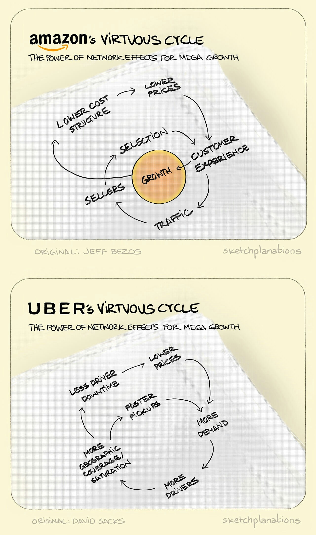 The "virtuous cycle" of Amazon and Uber illustration: closed loop flow diagrams demonstrate the effect of growth on factors like demand, price and service for Amazon and Uber.