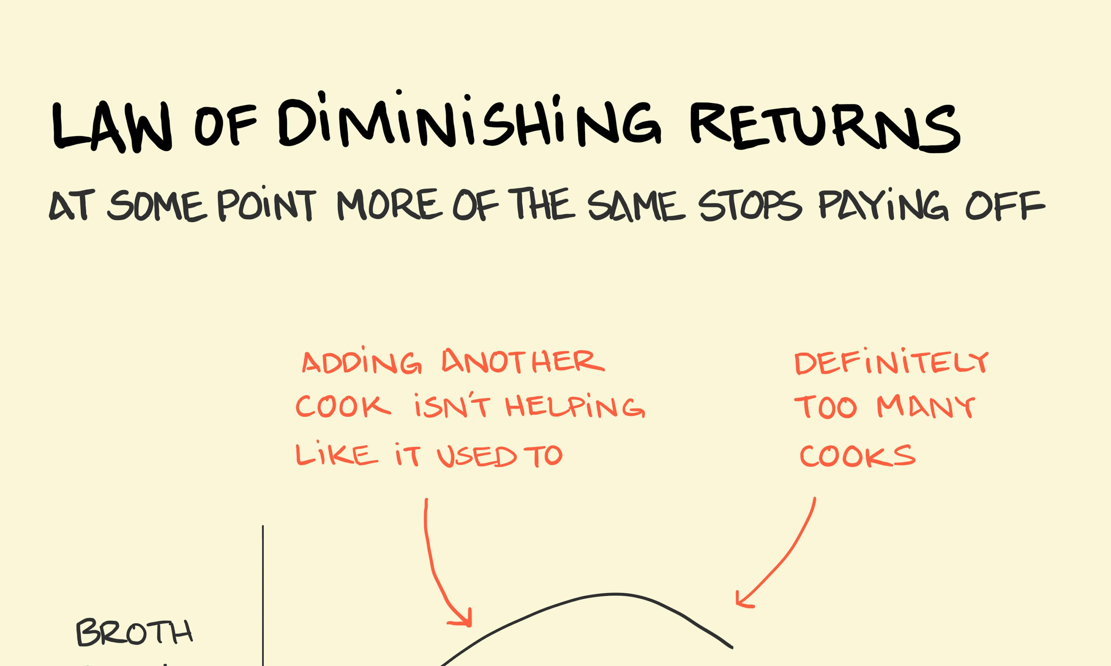 The Law of Diminishing Returns illustration: a chart of broth quality increasing from a lone chef stirring a large pot to eventually decreasing once again as a crowd of chefs get in each other's way and goof off. Standard.