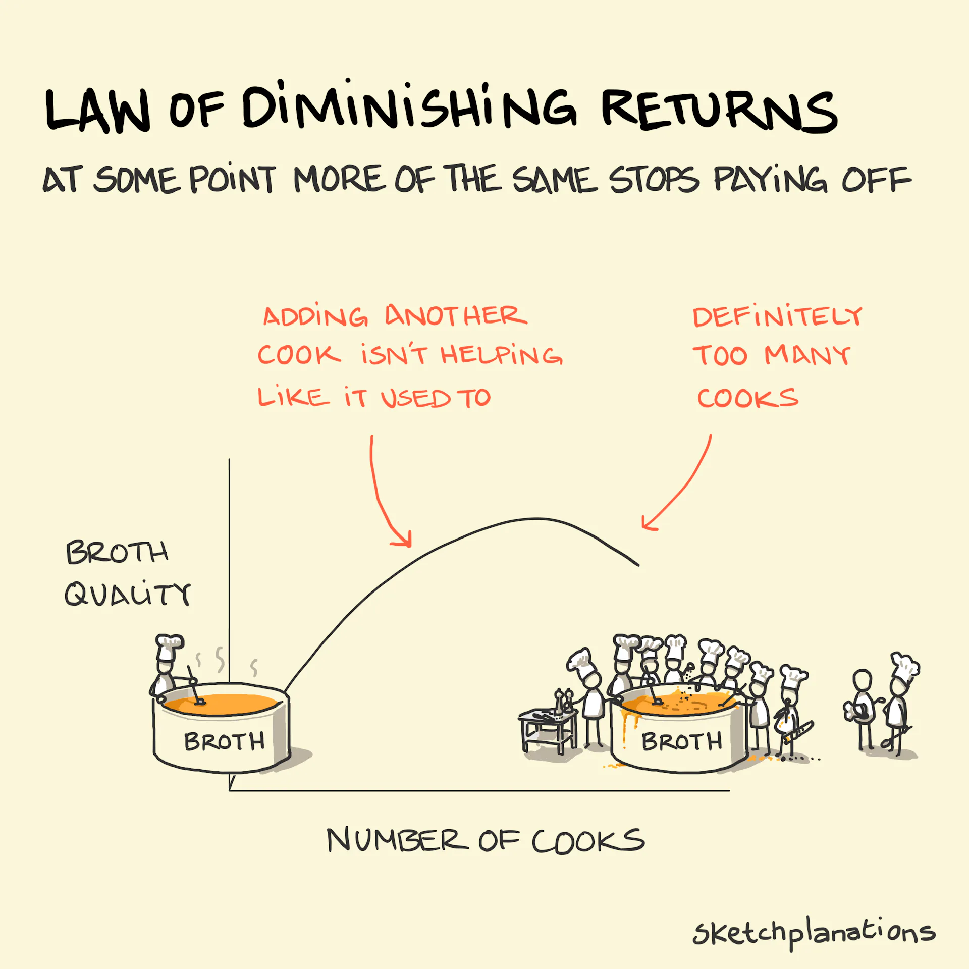 Law of diminishing returns - Sketchplanations