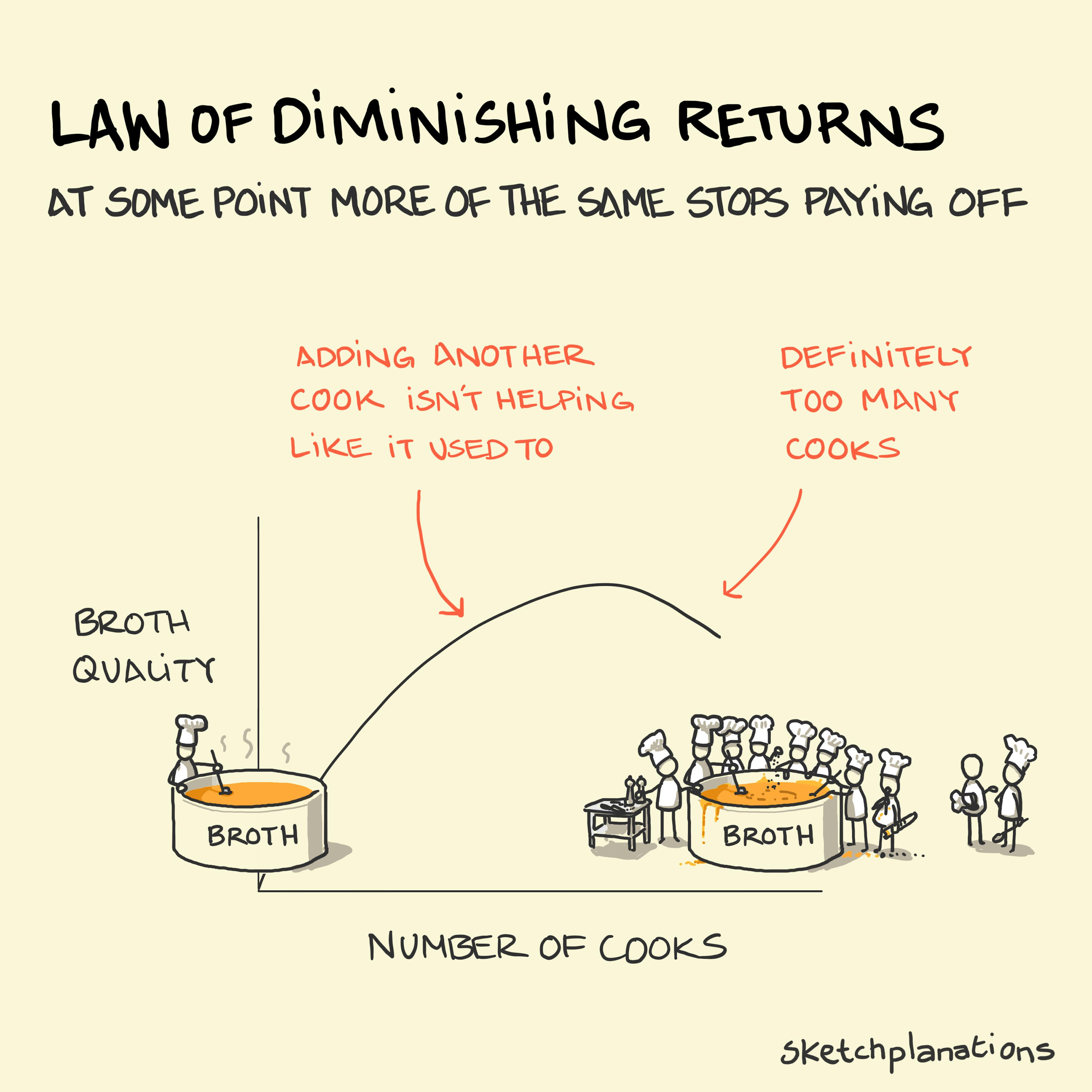 The Law of Diminishing Returns illustration: a chart of broth quality increasing from a lone chef stirring a large pot to eventually decreasing once again as a crowd of chefs get in each other's way and goof off. Standard.